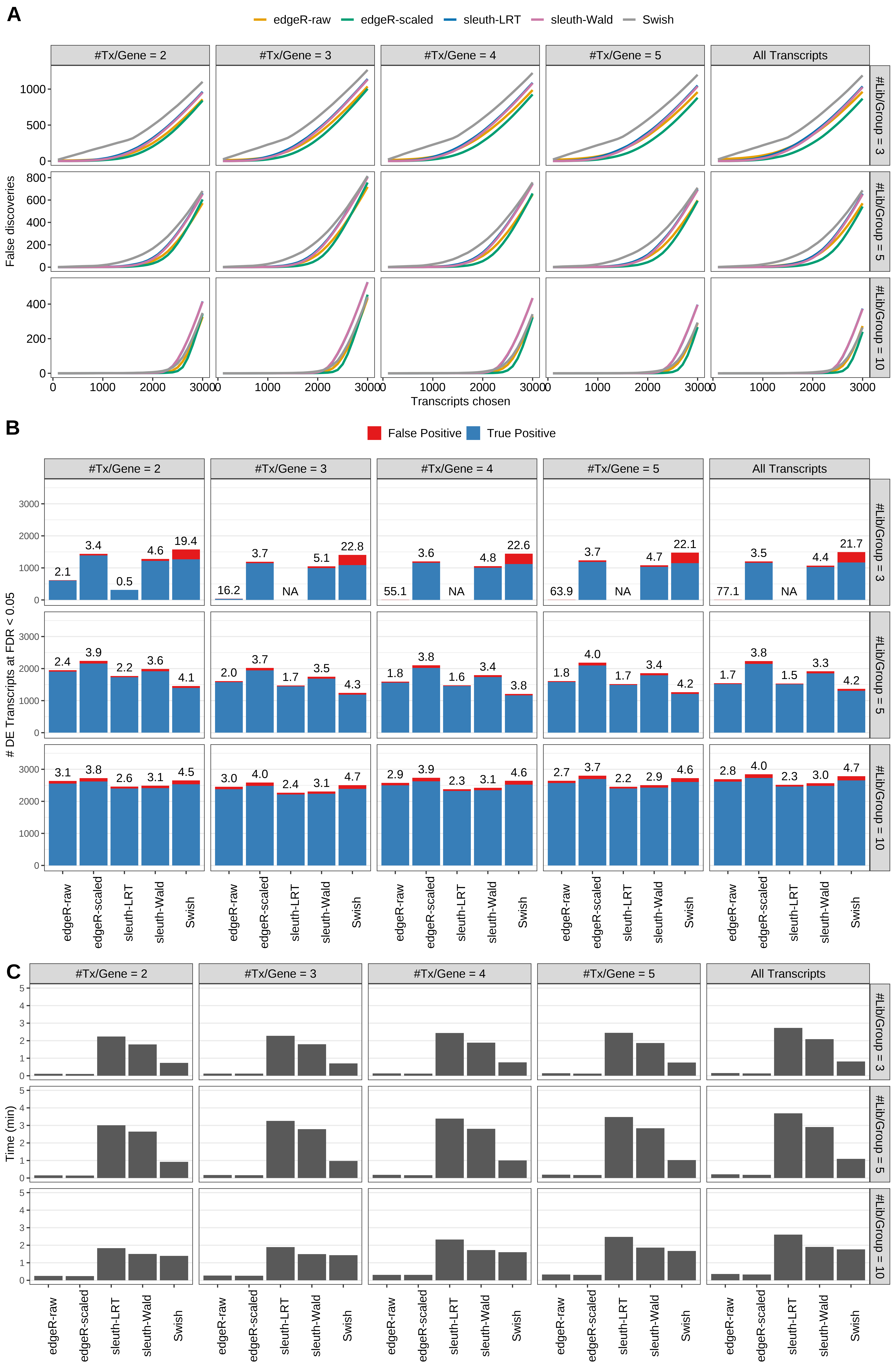 Simulation results. Scenario with mm39 genome, 100bp paired-end reads quantified with Salmon, and unbalanced libraries. (A) Average number of false discoveries as a function of the number of chosen transcripts. (B) Average number of true (blue) and false (red) positive DE transcripts. Observed is FDR annotated. (C) Average computing time in minutes.