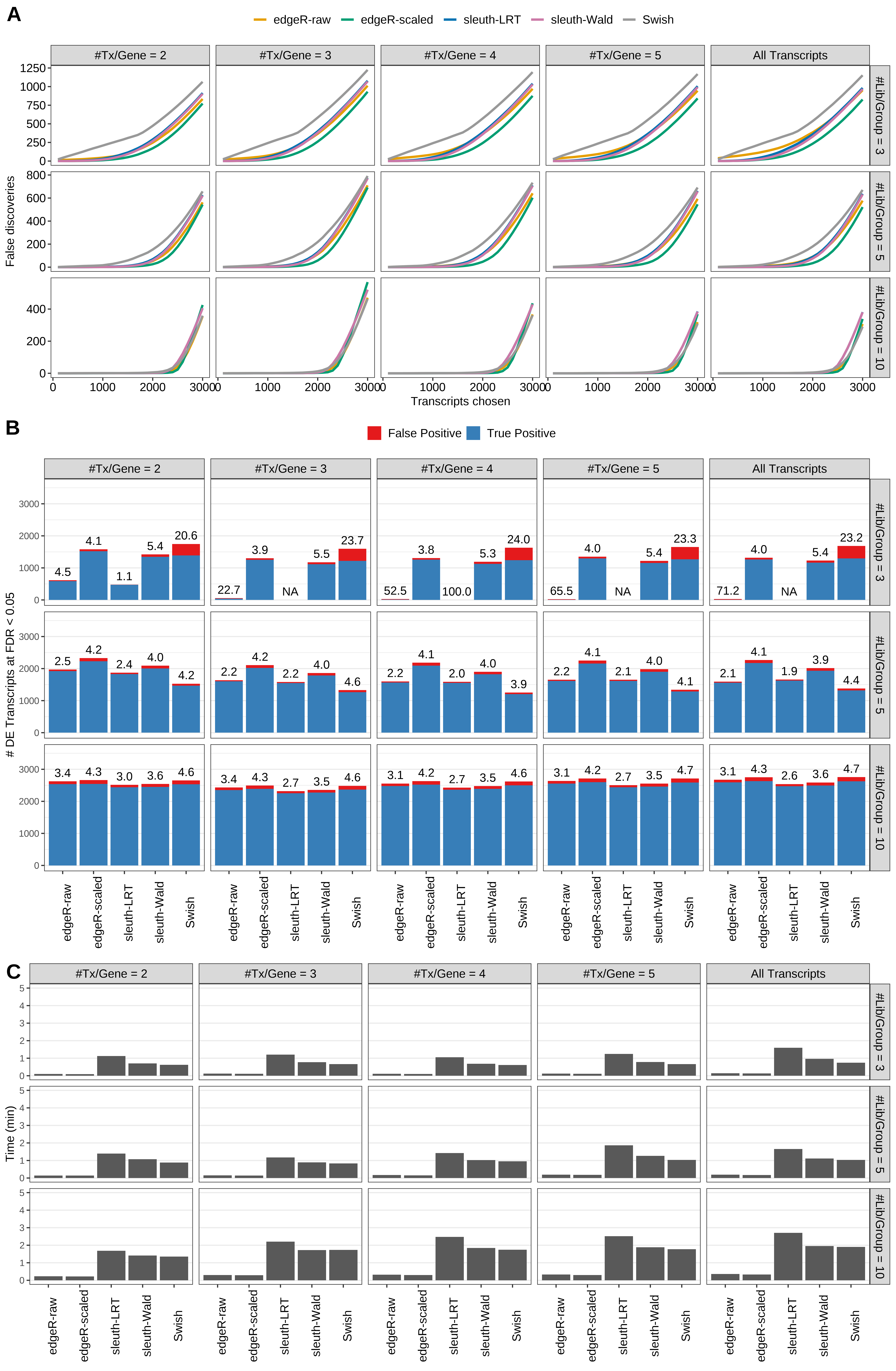 Simulation results. Scenario with mm39 genome, 100bp single-end reads quantified with Salmon, and balanced libraries. (A) Average number of false discoveries as a function of the number of chosen transcripts. (B) Average number of true (blue) and false (red) positive DE transcripts. Observed is FDR annotated. (C) Average computing time in minutes.