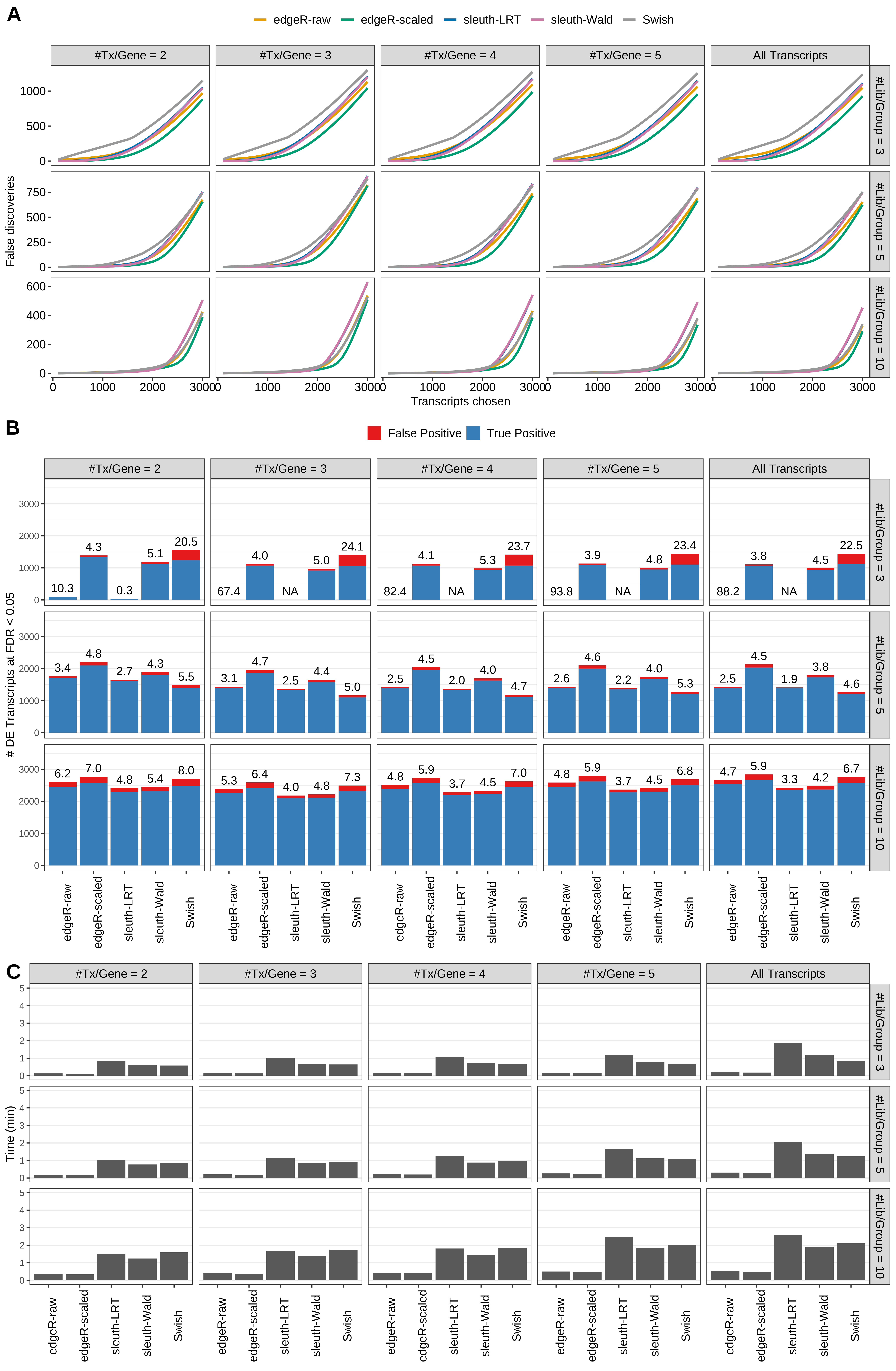 Simulation results. Scenario with mm39 genome, 75bp single-end reads quantified with kallisto, and unbalanced libraries. (A) Average number of false discoveries as a function of the number of chosen transcripts. (B) Average number of true (blue) and false (red) positive DE transcripts. Observed is FDR annotated. (C) Average computing time in minutes.