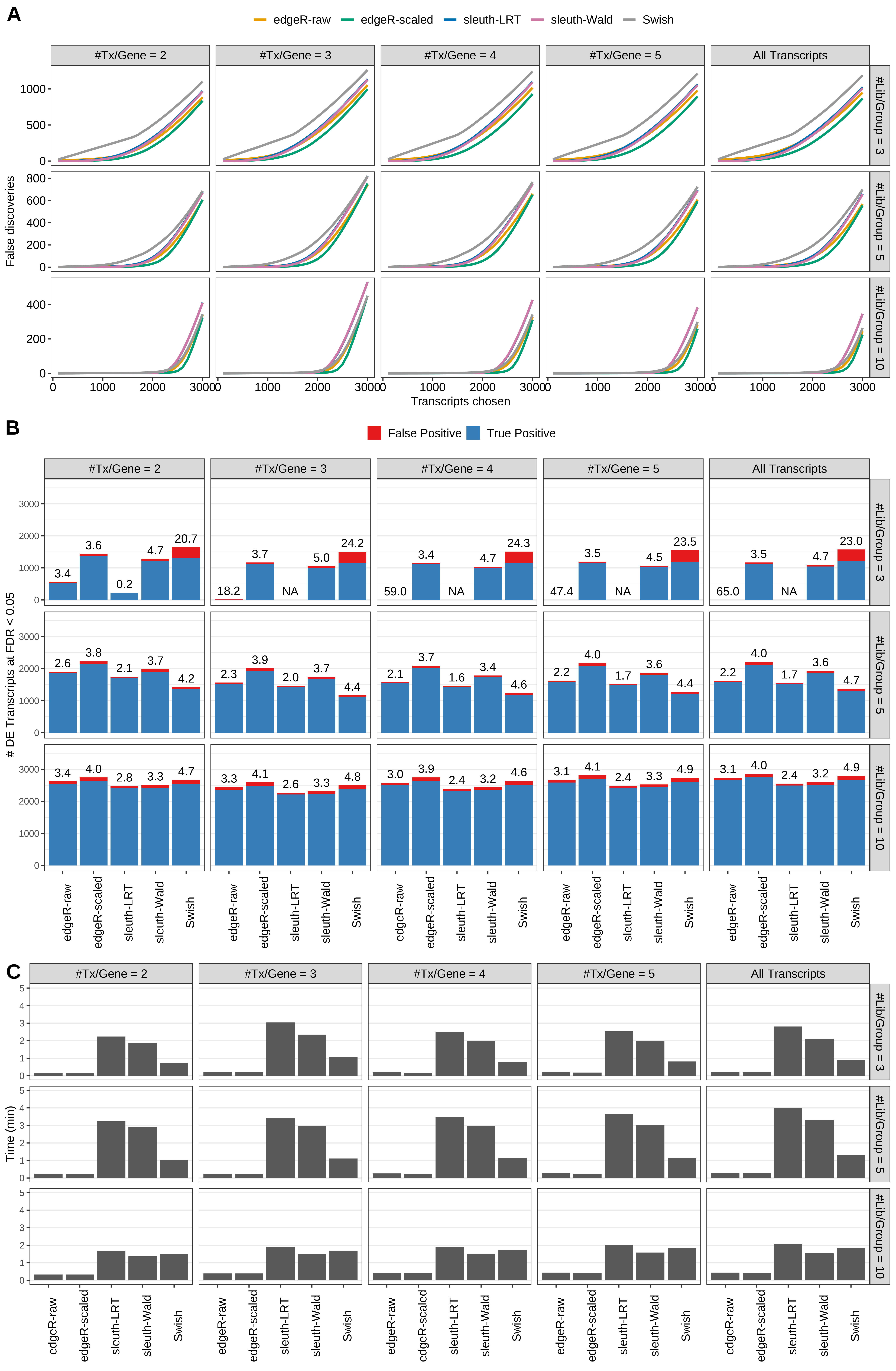 Simulation results. Scenario with mm39 genome, 50bp paired-end reads quantified with kallisto, and unbalanced libraries. (A) Average number of false discoveries as a function of the number of chosen transcripts. (B) Average number of true (blue) and false (red) positive DE transcripts. Observed is FDR annotated. (C) Average computing time in minutes.