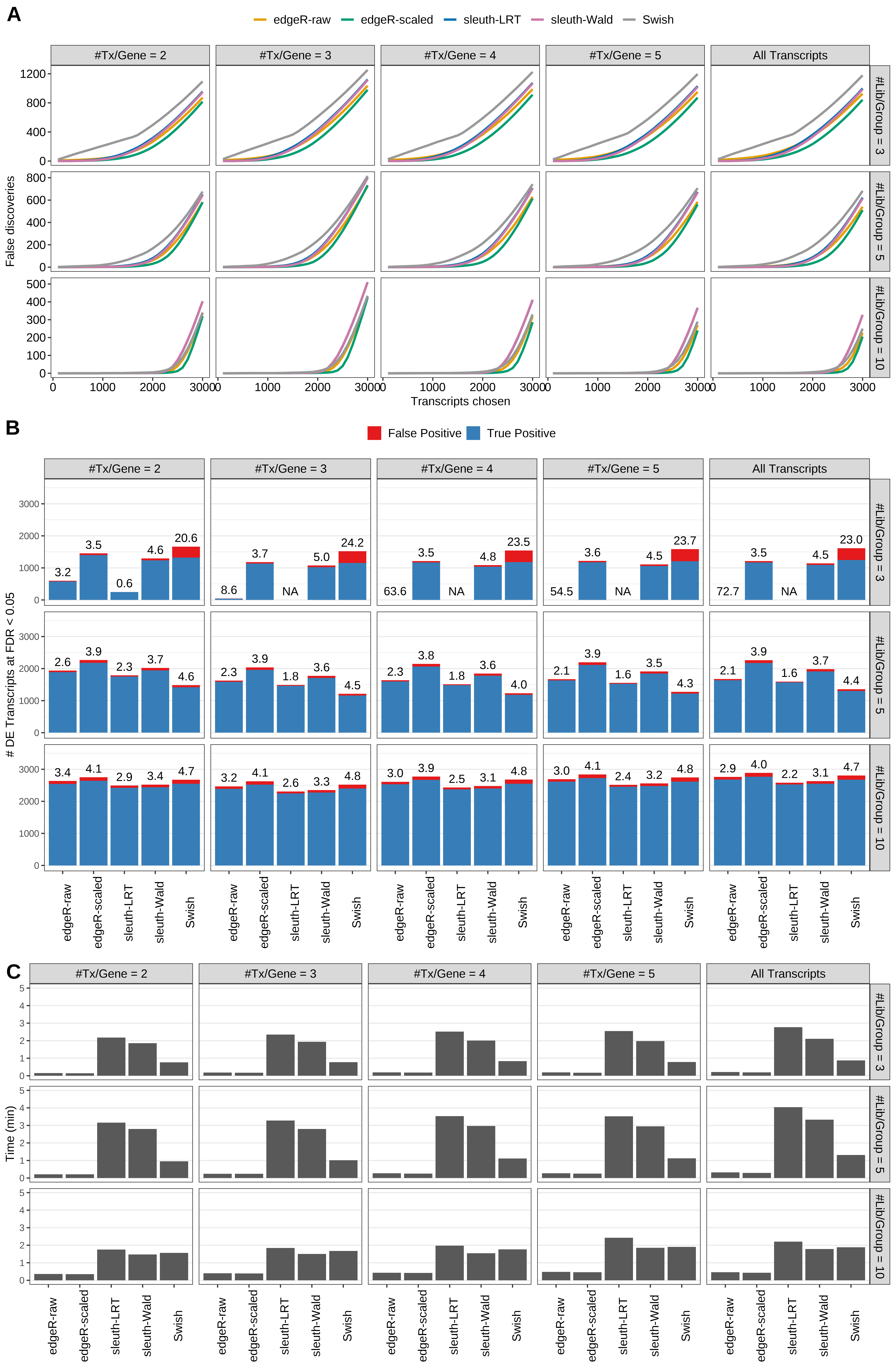 Simulation results. Scenario with mm39 genome, 75bp paired-end reads quantified with kallisto, and unbalanced libraries. (A) Average number of false discoveries as a function of the number of chosen transcripts. (B) Average number of true (blue) and false (red) positive DE transcripts. Observed is FDR annotated. (C) Average computing time in minutes.