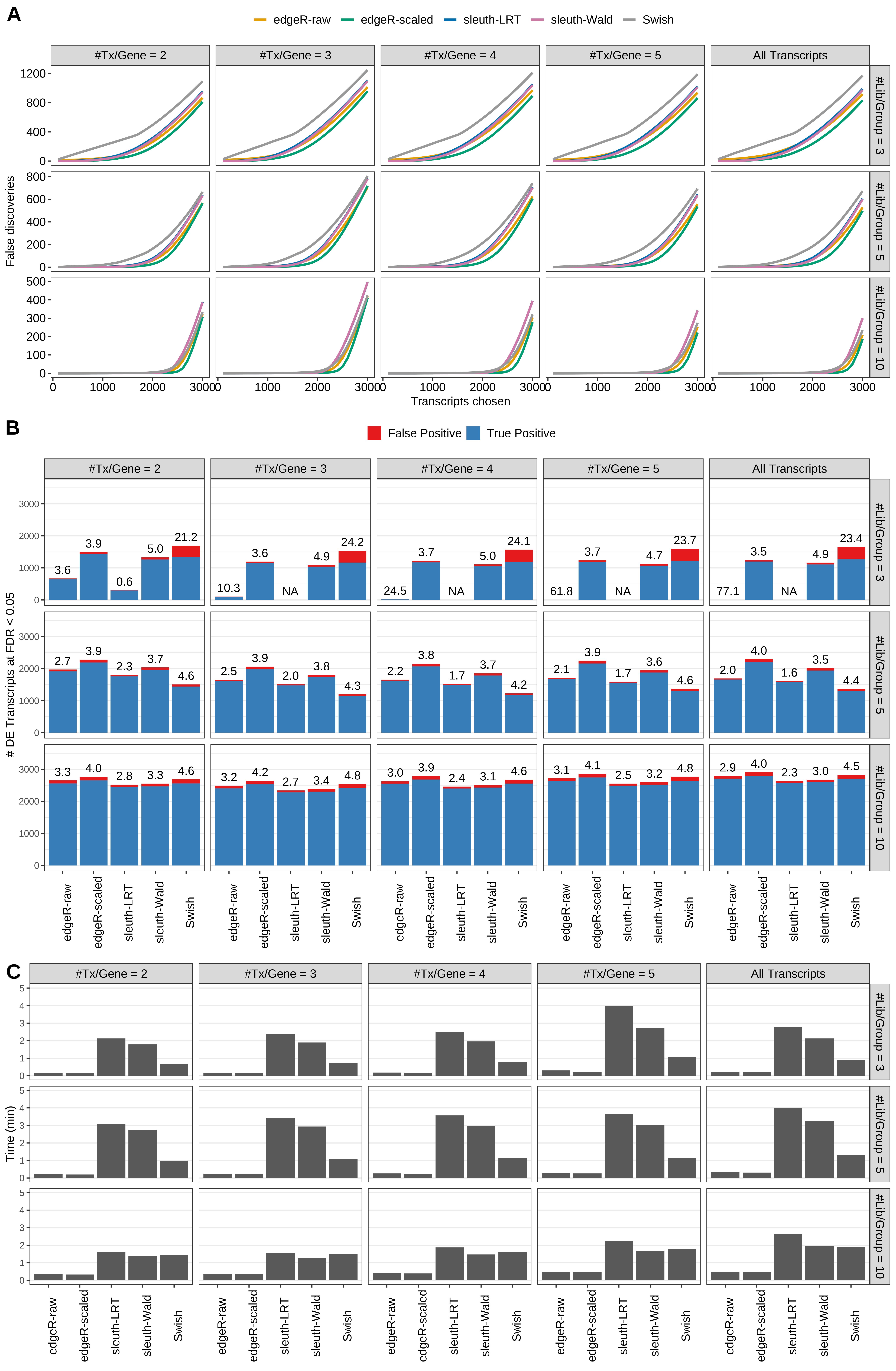 Simulation results. Scenario with mm39 genome, 125bp paired-end reads quantified with kallisto, and unbalanced libraries. (A) Average number of false discoveries as a function of the number of chosen transcripts. (B) Average number of true (blue) and false (red) positive DE transcripts. Observed is FDR annotated. (C) Average computing time in minutes.