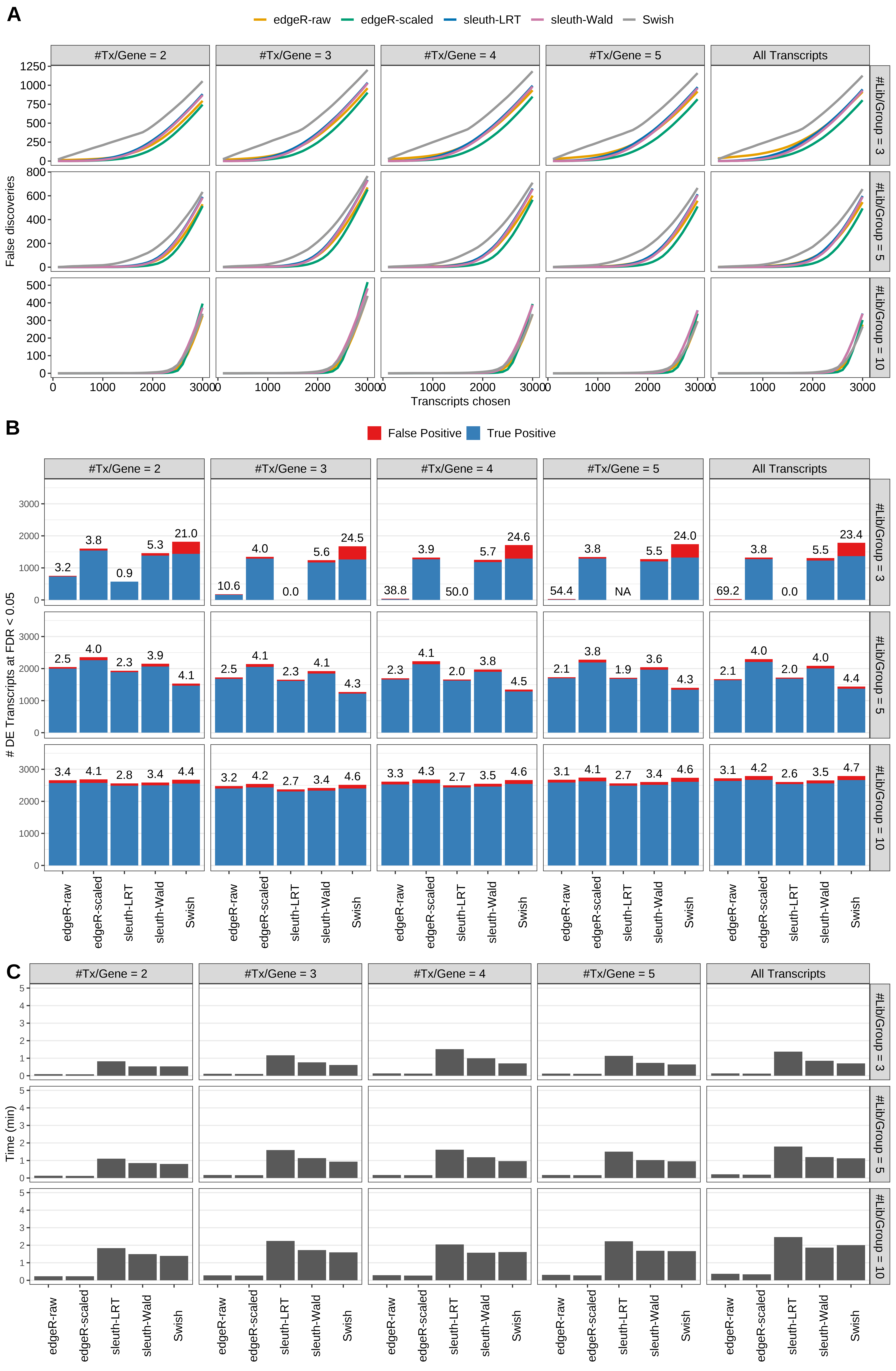 Simulation results. Scenario with mm39 genome, 125bp single-end reads quantified with Salmon, and balanced libraries. (A) Average number of false discoveries as a function of the number of chosen transcripts. (B) Average number of true (blue) and false (red) positive DE transcripts. Observed is FDR annotated. (C) Average computing time in minutes.