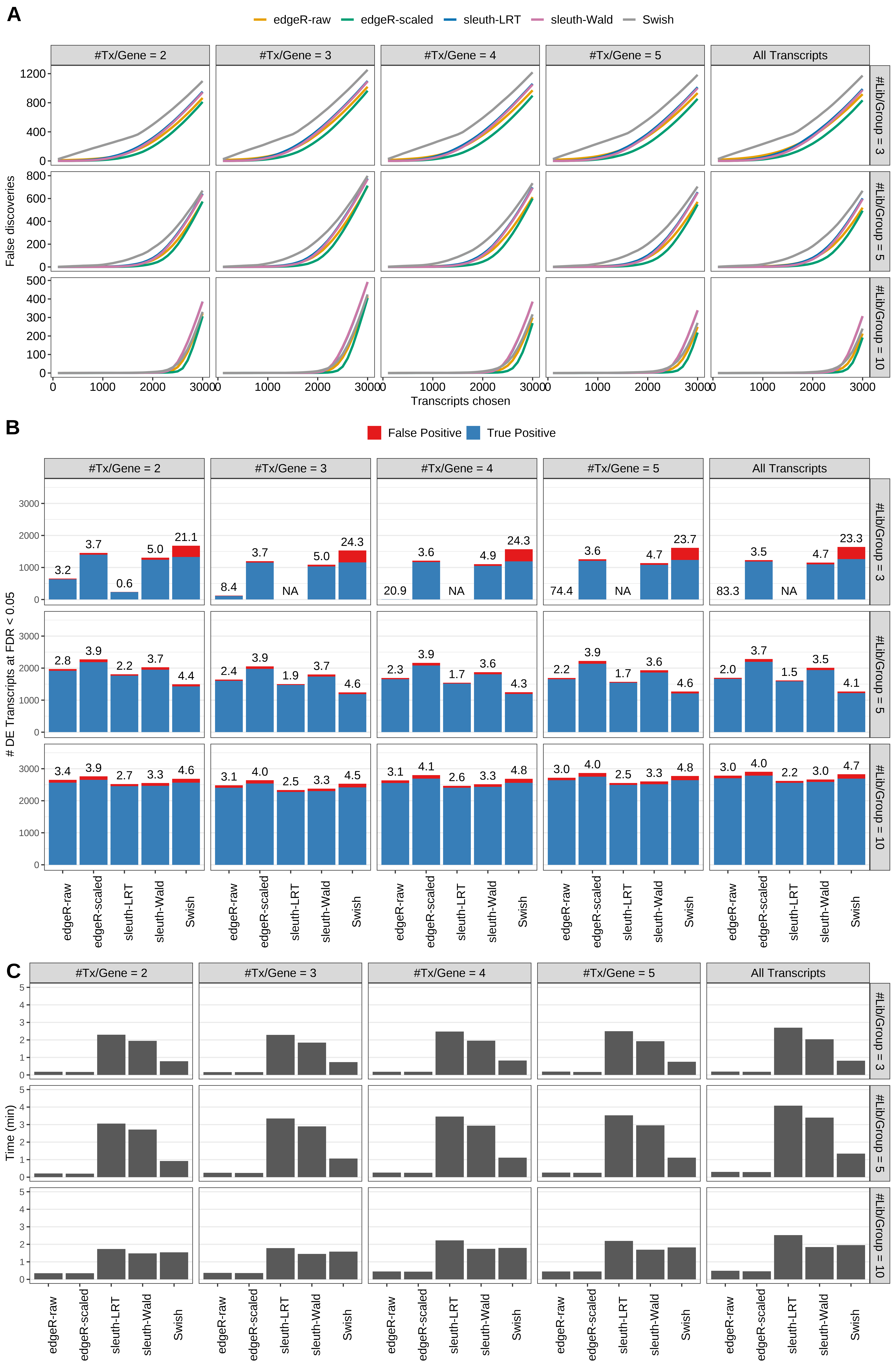 Simulation results. Scenario with mm39 genome, 150bp paired-end reads quantified with kallisto, and unbalanced libraries. (A) Average number of false discoveries as a function of the number of chosen transcripts. (B) Average number of true (blue) and false (red) positive DE transcripts. Observed is FDR annotated. (C) Average computing time in minutes.