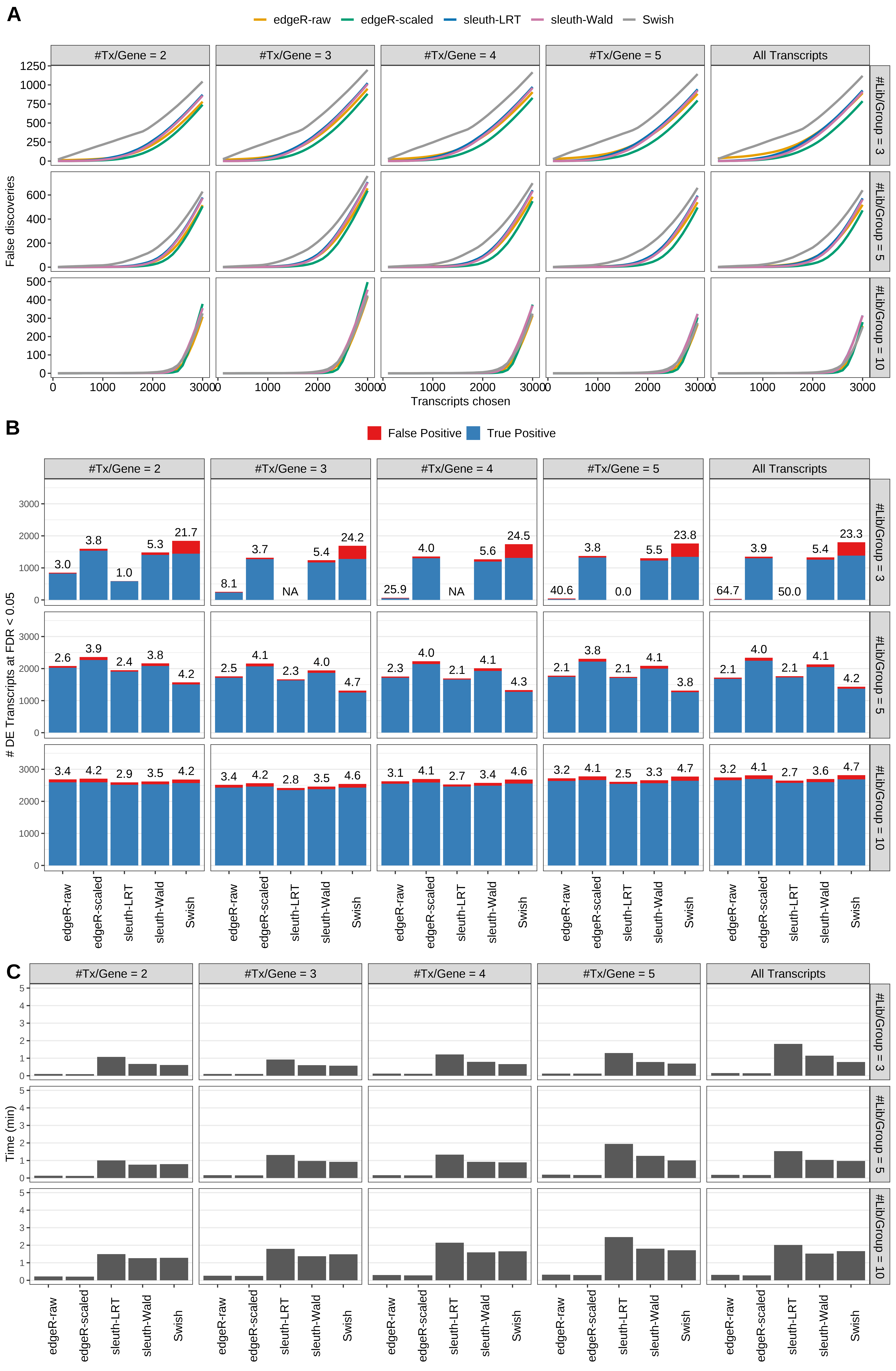 Simulation results. Scenario with mm39 genome, 150bp single-end reads quantified with Salmon, and balanced libraries. (A) Average number of false discoveries as a function of the number of chosen transcripts. (B) Average number of true (blue) and false (red) positive DE transcripts. Observed is FDR annotated. (C) Average computing time in minutes.