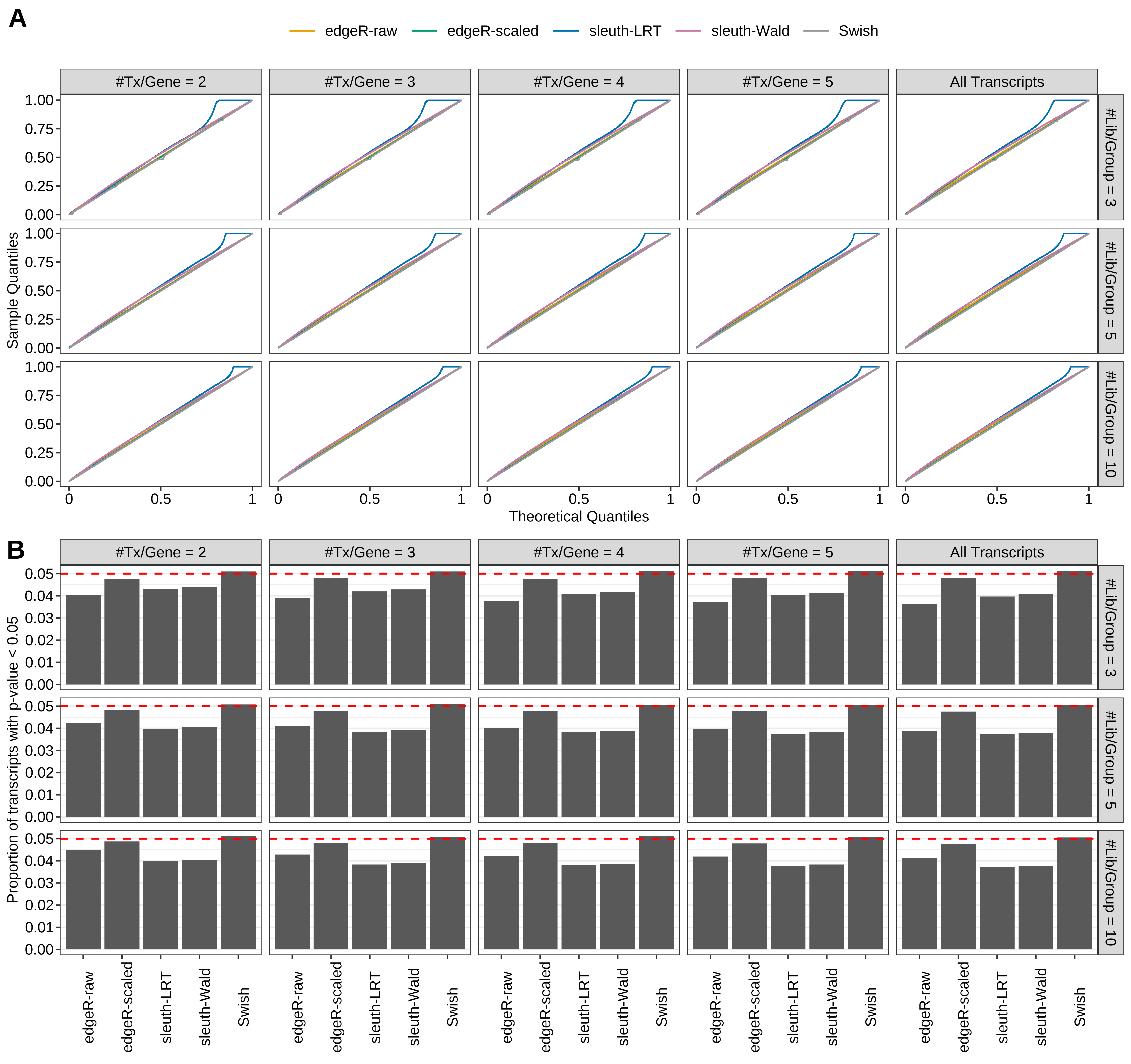 Simulation results. Scenario with mm39 genome, 150bp paired-end reads quantified with Salmon, and balanced libraries. (A) QQ plots of p-values for simulations without any differential expression (averaged over 20 simulations). (B) Proportion of transcripts with unadjusted p-values less than 0.05 for simulations without any differential expression (averaged over 20 simulations)