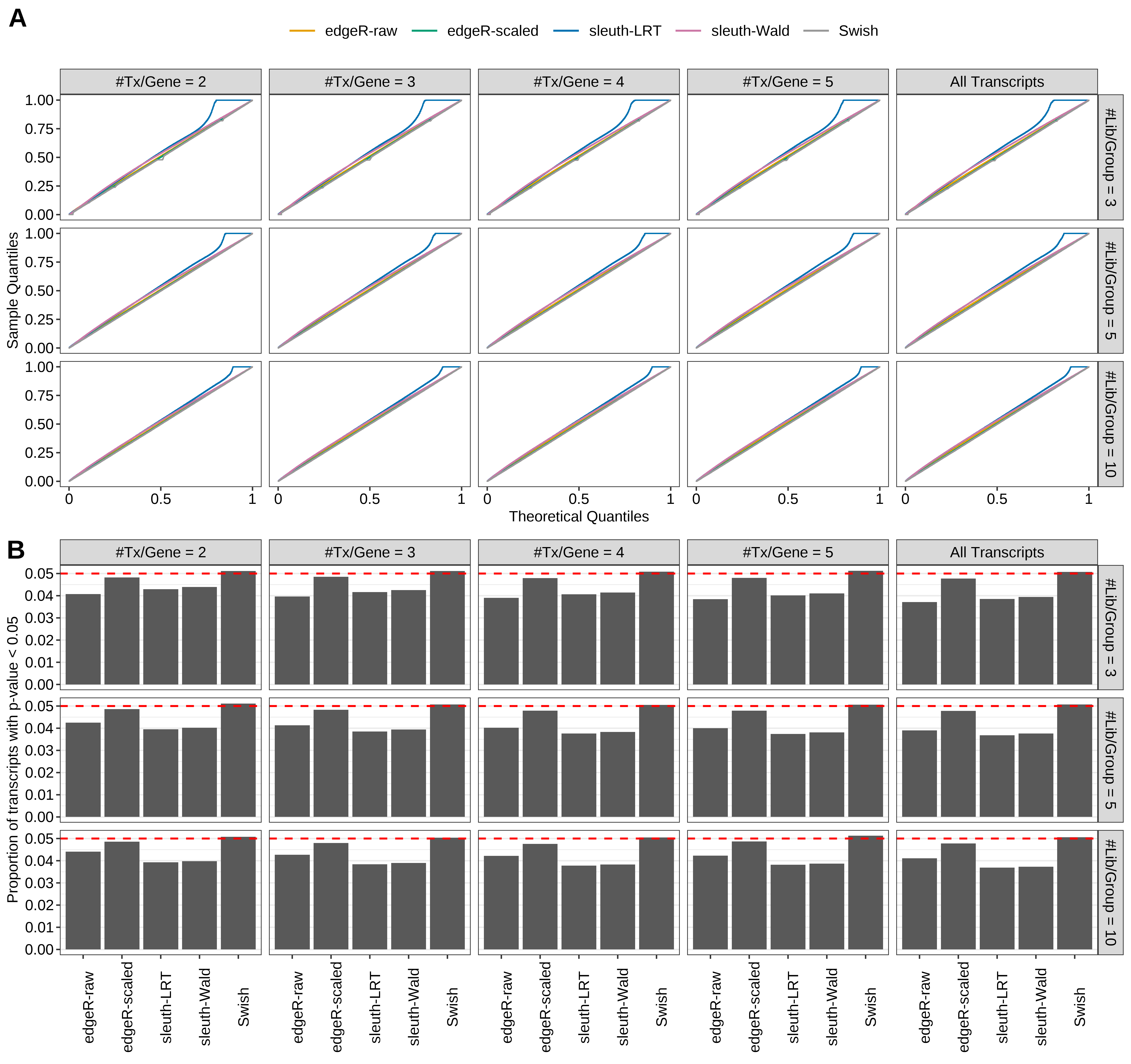 Simulation results. Scenario with mm39 genome, 125bp paired-end reads quantified with kallisto, and balanced libraries. (A) QQ plots of p-values for simulations without any differential expression (averaged over 20 simulations). (B) Proportion of transcripts with unadjusted p-values less than 0.05 for simulations without any differential expression (averaged over 20 simulations)