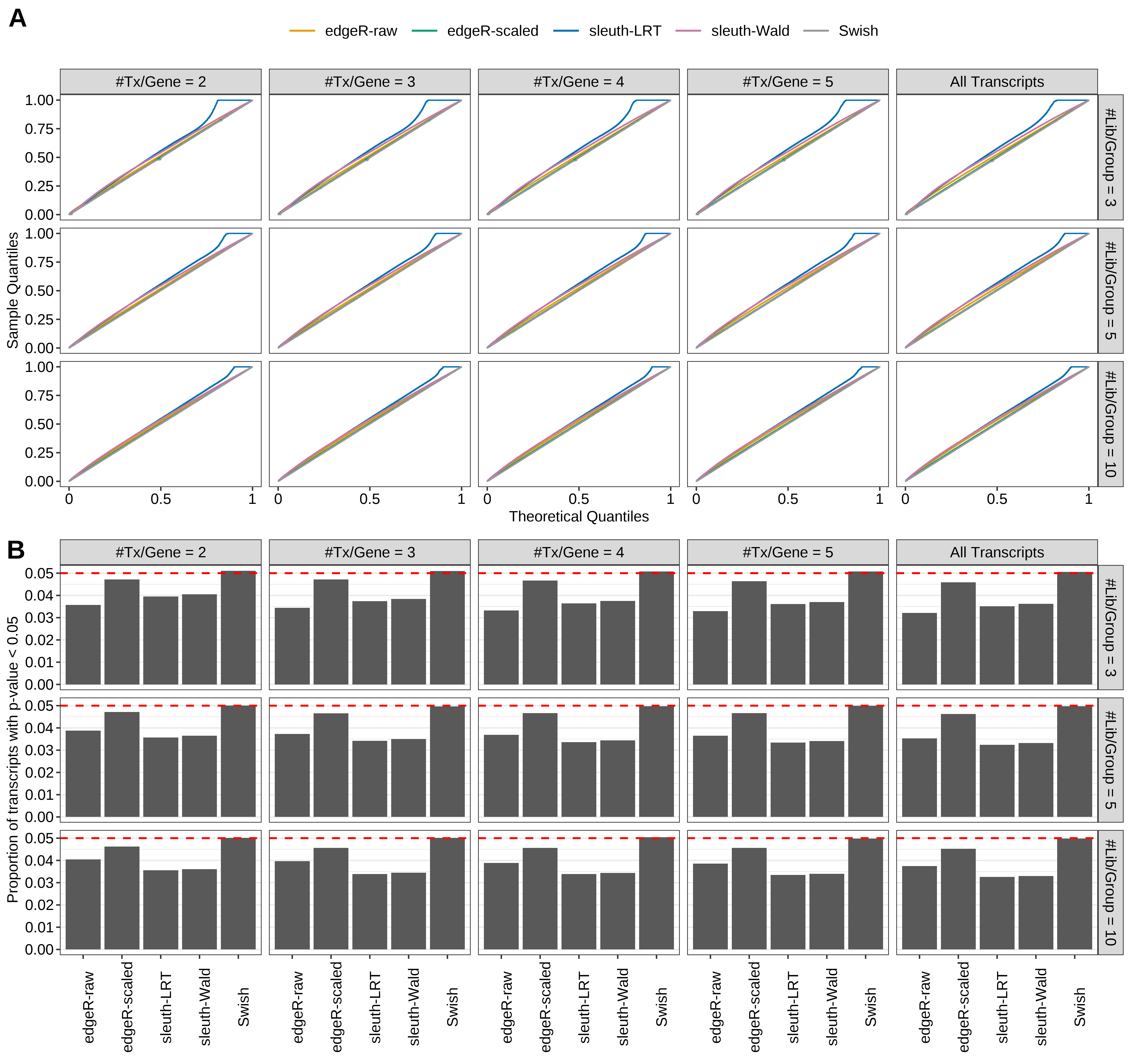 Simulation results. Scenario with mm39 genome, 50bp paired-end reads quantified with Salmon, and unbalanced libraries. (A) QQ plots of p-values for simulations without any differential expression (averaged over 20 simulations). (B) Proportion of transcripts with unadjusted p-values less than 0.05 for simulations without any differential expression (averaged over 20 simulations)