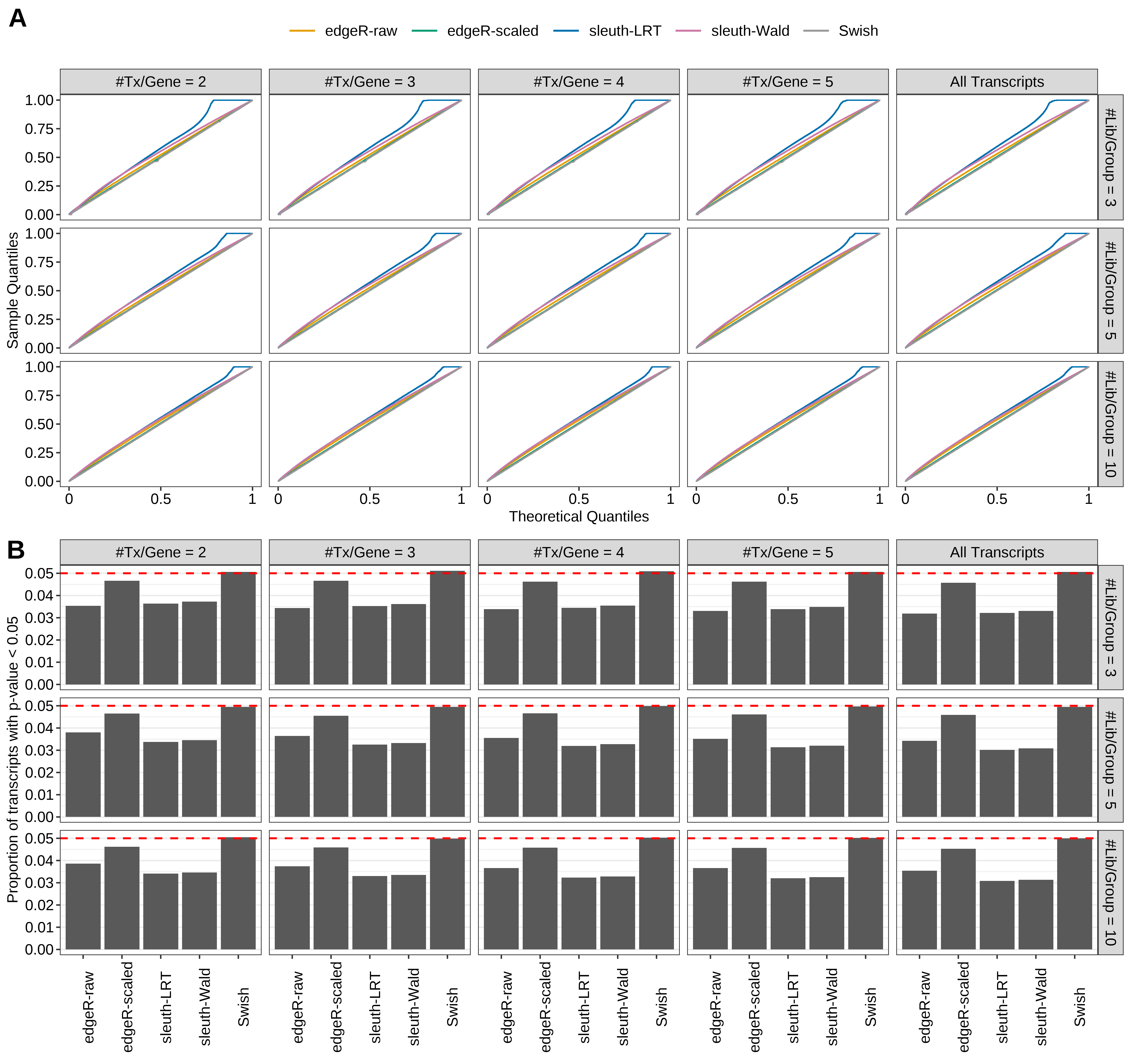 Simulation results. Scenario with mm39 genome, 50bp single-end reads quantified with kallisto, and unbalanced libraries. (A) QQ plots of p-values for simulations without any differential expression (averaged over 20 simulations). (B) Proportion of transcripts with unadjusted p-values less than 0.05 for simulations without any differential expression (averaged over 20 simulations)