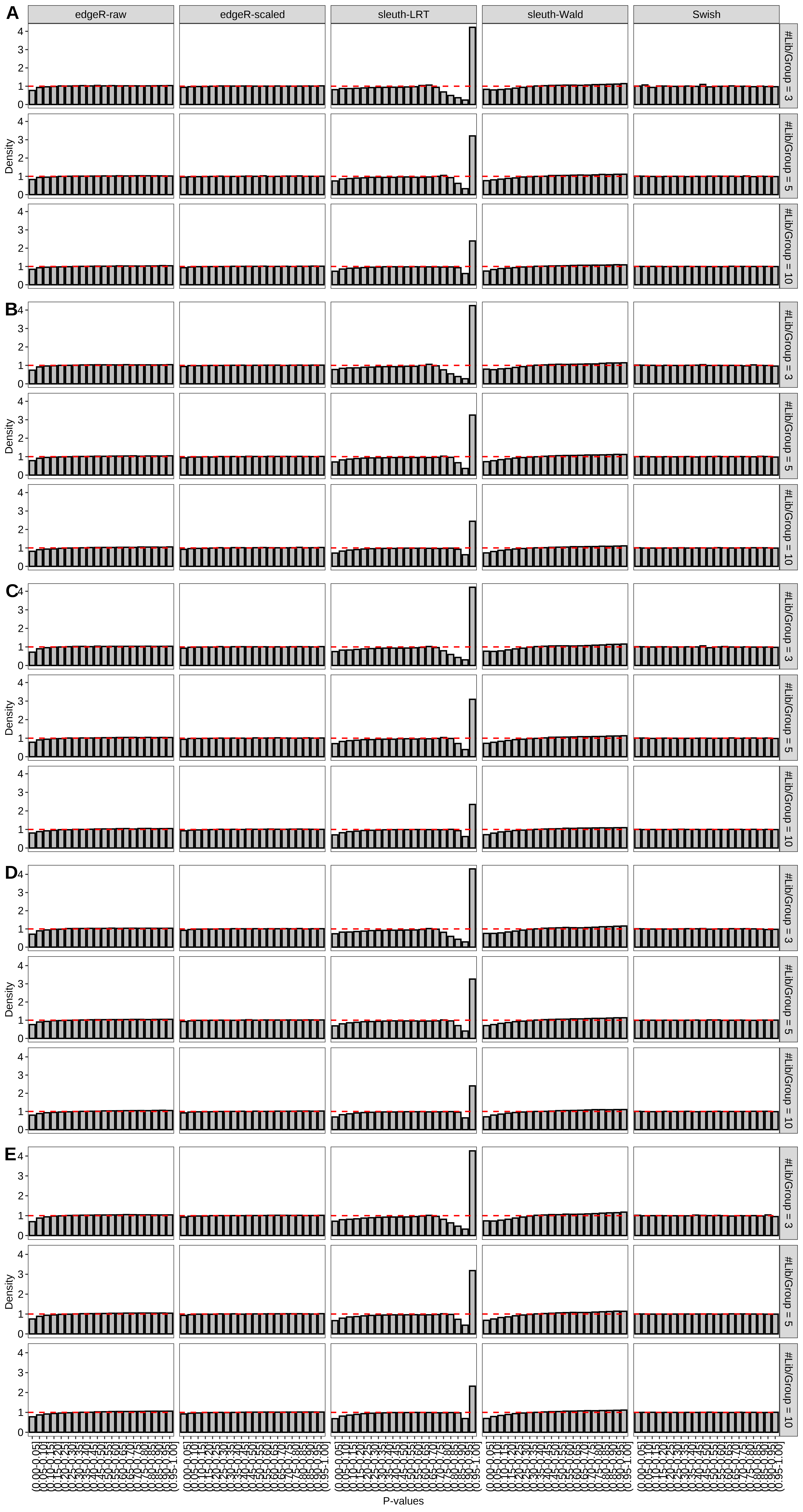 Simulation results. Scenario with mm39 genome, 125bp paired-end reads quantified with kallisto, and unbalanced libraries. Density histograms for simulations without any differential expression with a maximum of (A) 2 trancripts/gene expressed, (B) 3 trancripts/gene expressed, (C) 4 trancripts/gene expressed, (D) 5 trancripts/gene expressed, and (E) all reference transcripts expressed (averaged over 20 simulations).