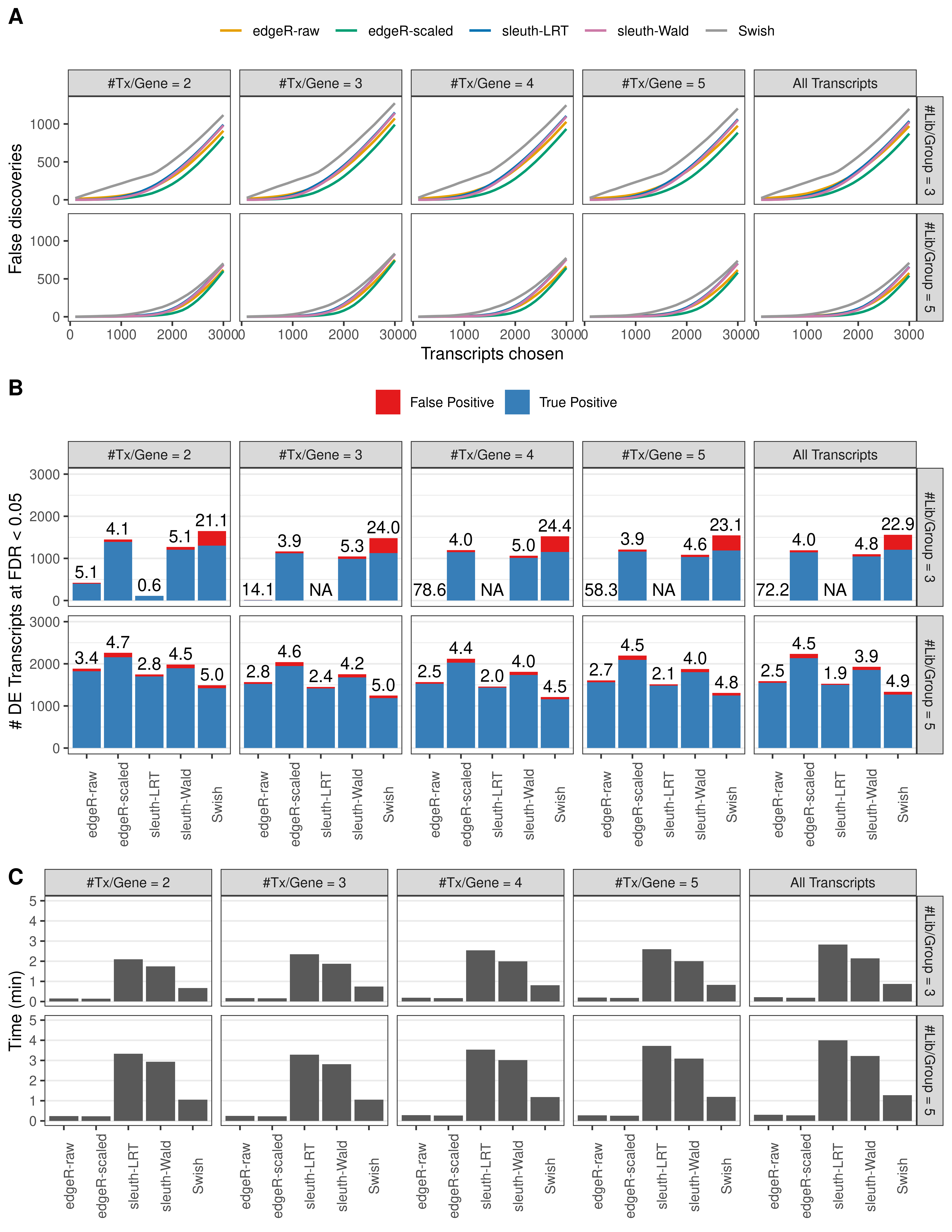 Simulation results. Scenario with mm39 genome, 150bp single-end reads quantified with kallisto, and unbalanced libraries. (A) Average number of false discoveries as a function of the number of chosen transcripts. (B) Average number of true (blue) and false (red) positive DE transcripts. Observed is FDR annotated. (C) Average computing time in minutes.
