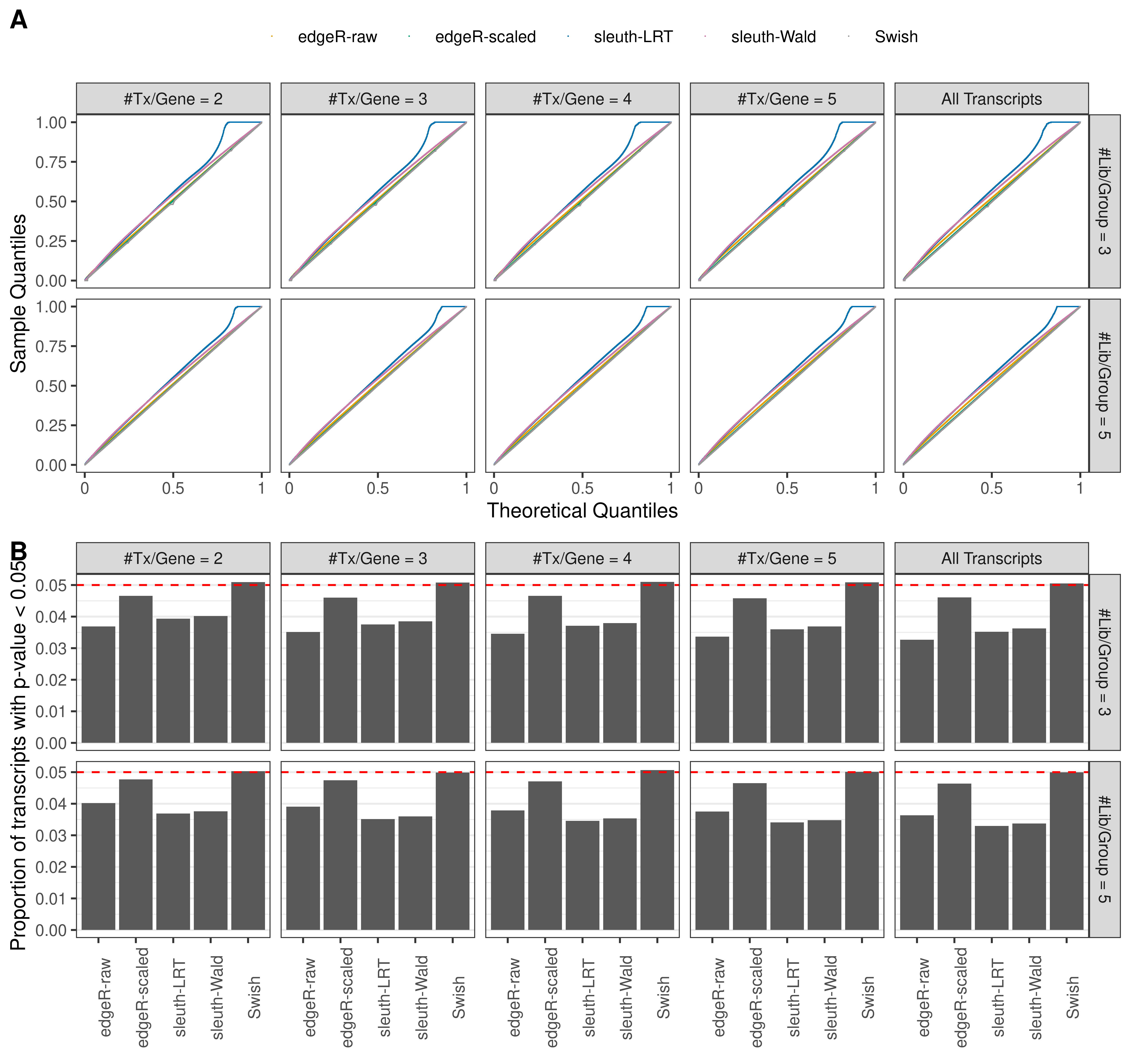 Simulation results. Scenario with mm39 genome, 100bp paired-end reads quantified with Salmon, and unbalanced libraries. (A) QQ plots of p-values for simulations without any differential expression (averaged over 20 simulations). (B) Proportion of transcripts with unadjusted p-values less than 0.05 for simulations without any differential expression (averaged over 20 simulations)