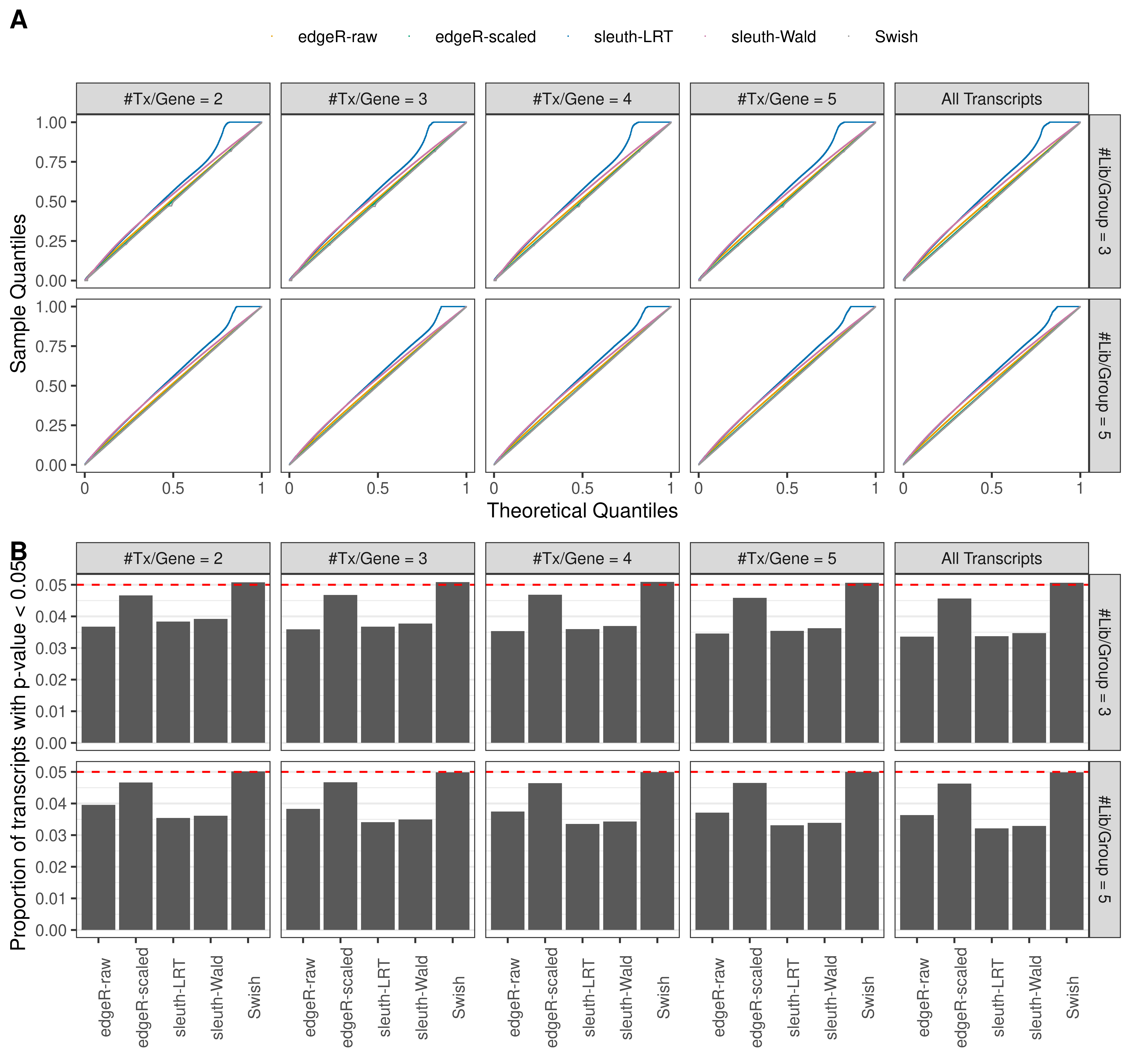 Simulation results. Scenario with mm39 genome, 150bp single-end reads quantified with kallisto, and unbalanced libraries. (A) QQ plots of p-values for simulations without any differential expression (averaged over 20 simulations). (B) Proportion of transcripts with unadjusted p-values less than 0.05 for simulations without any differential expression (averaged over 20 simulations)