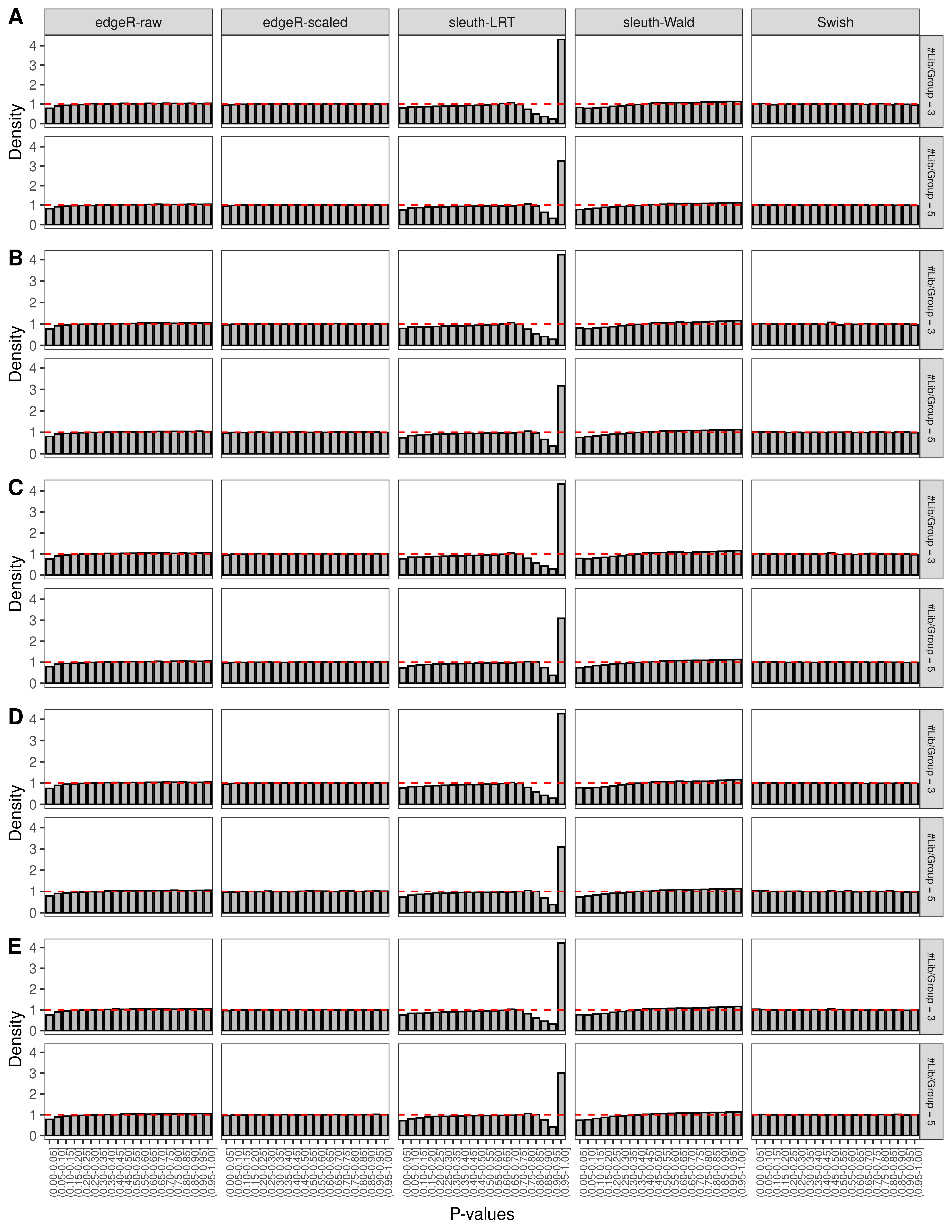 Simulation results. Scenario with mm39 genome, 150bp single-end reads quantified with kallisto, and balanced libraries. (A) Density histograms for simulations without any differential expression (averaged over 20 simulations).