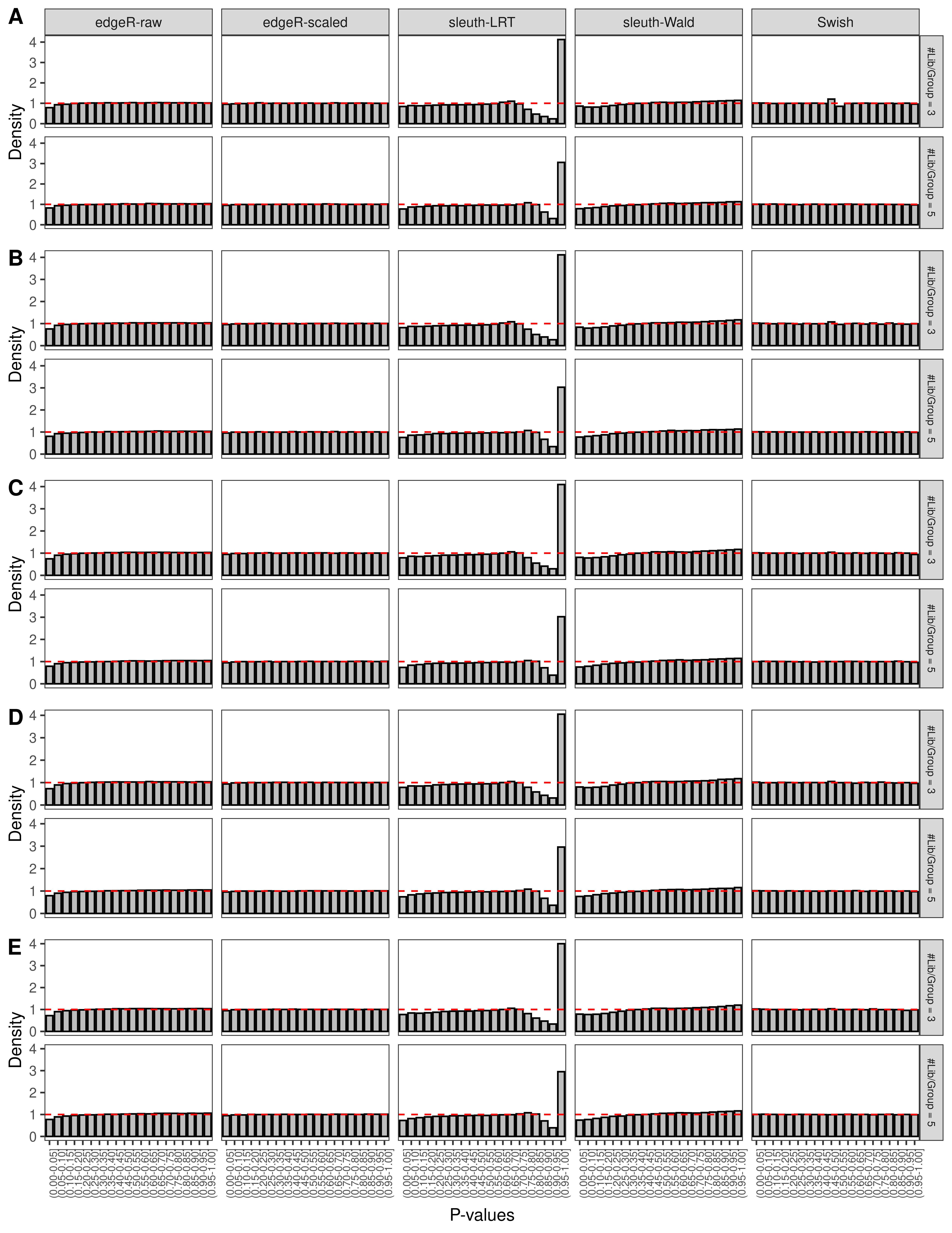 Simulation results. Scenario with mm39 genome, 150bp single-end reads quantified with Salmon, and balanced libraries. (A) Density histograms for simulations without any differential expression (averaged over 20 simulations).
