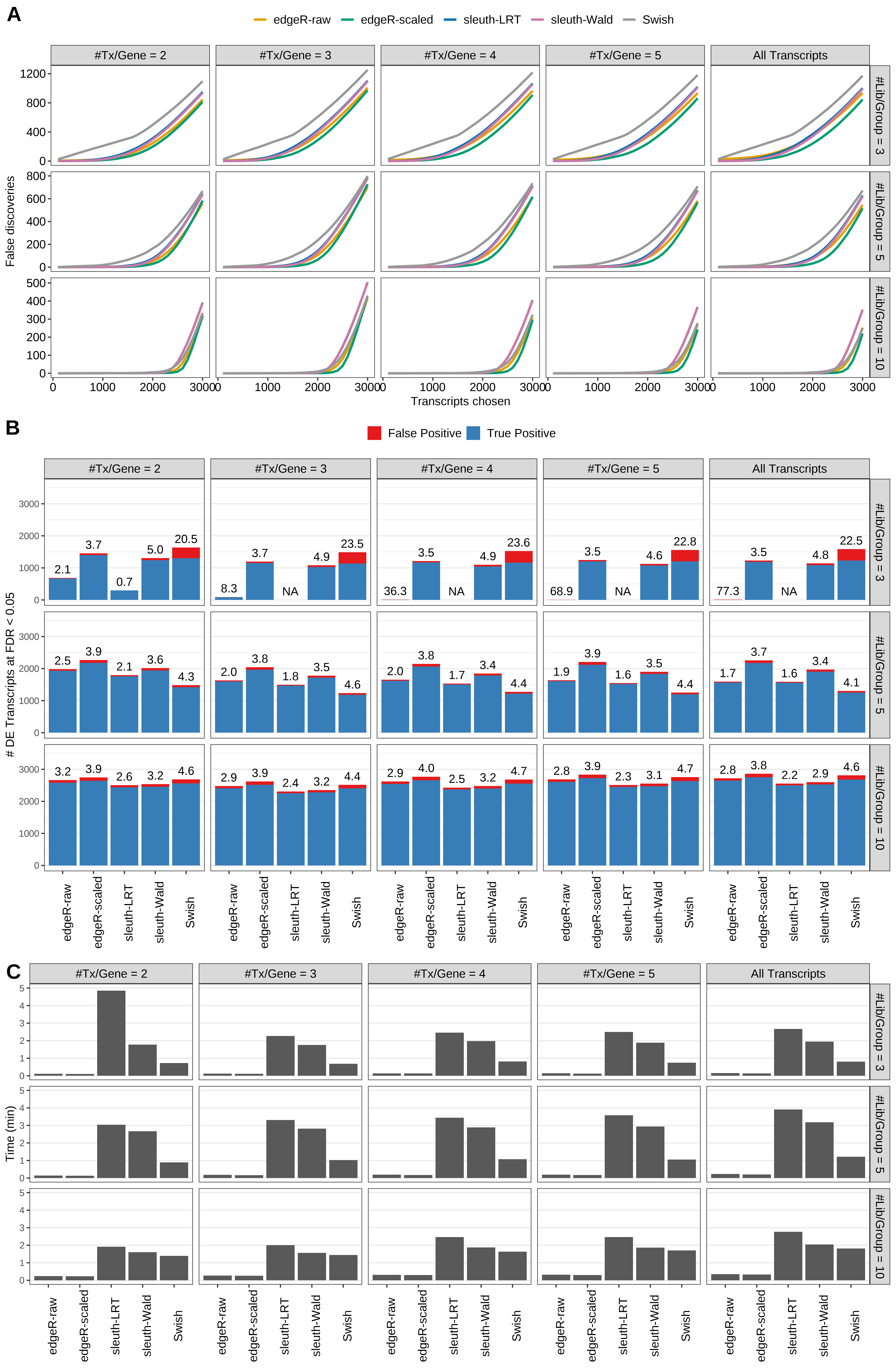 Simulation results. Scenario with mm39 genome, 150bp paired-end reads quantified with Salmon, and unbalanced libraries. (A) Average number of false discoveries as a function of the number of chosen transcripts. (B) Average number of true (blue) and false (red) positive DE transcripts. Observed is FDR annotated. (C) Average computing time in minutes.