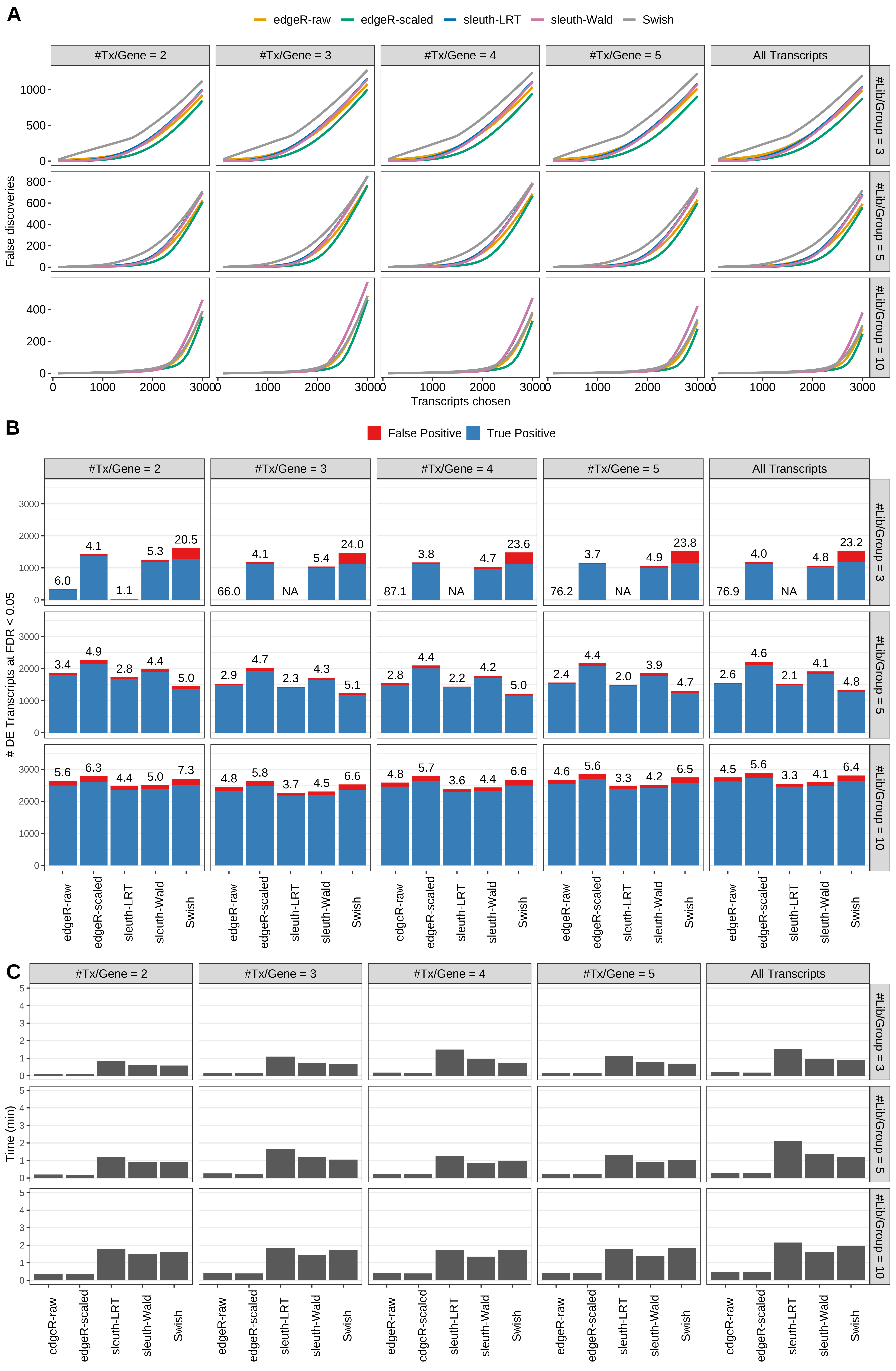 Simulation results. Scenario with mm39 genome, 125bp single-end reads quantified with kallisto, and unbalanced libraries. (A) Average number of false discoveries as a function of the number of chosen transcripts. (B) Average number of true (blue) and false (red) positive DE transcripts. Observed is FDR annotated. (C) Average computing time in minutes.