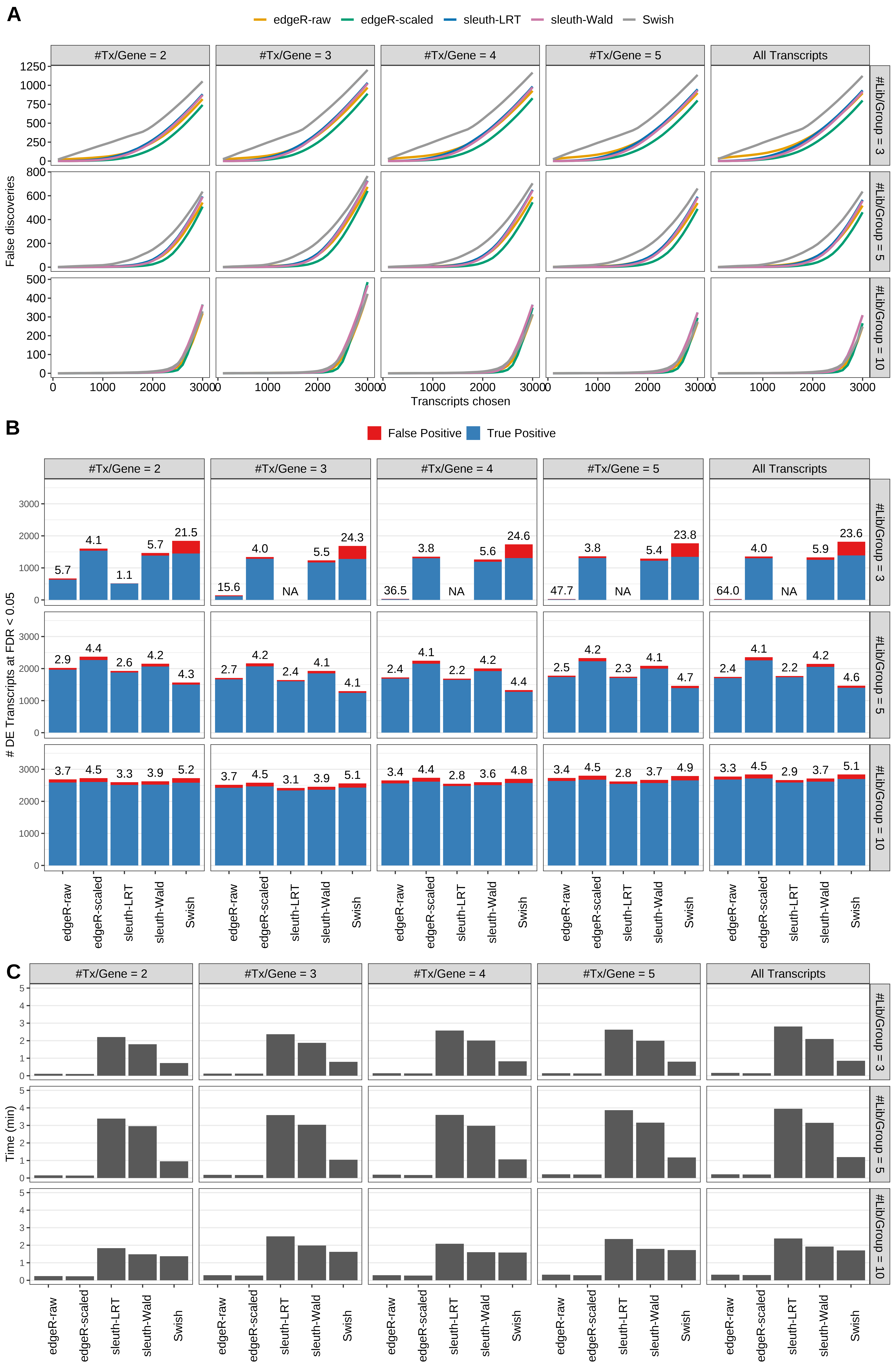 Simulation results. Scenario with mm39 genome, 50bp paired-end reads quantified with Salmon, and balanced libraries. (A) Average number of false discoveries as a function of the number of chosen transcripts. (B) Average number of true (blue) and false (red) positive DE transcripts. Observed is FDR annotated. (C) Average computing time in minutes.