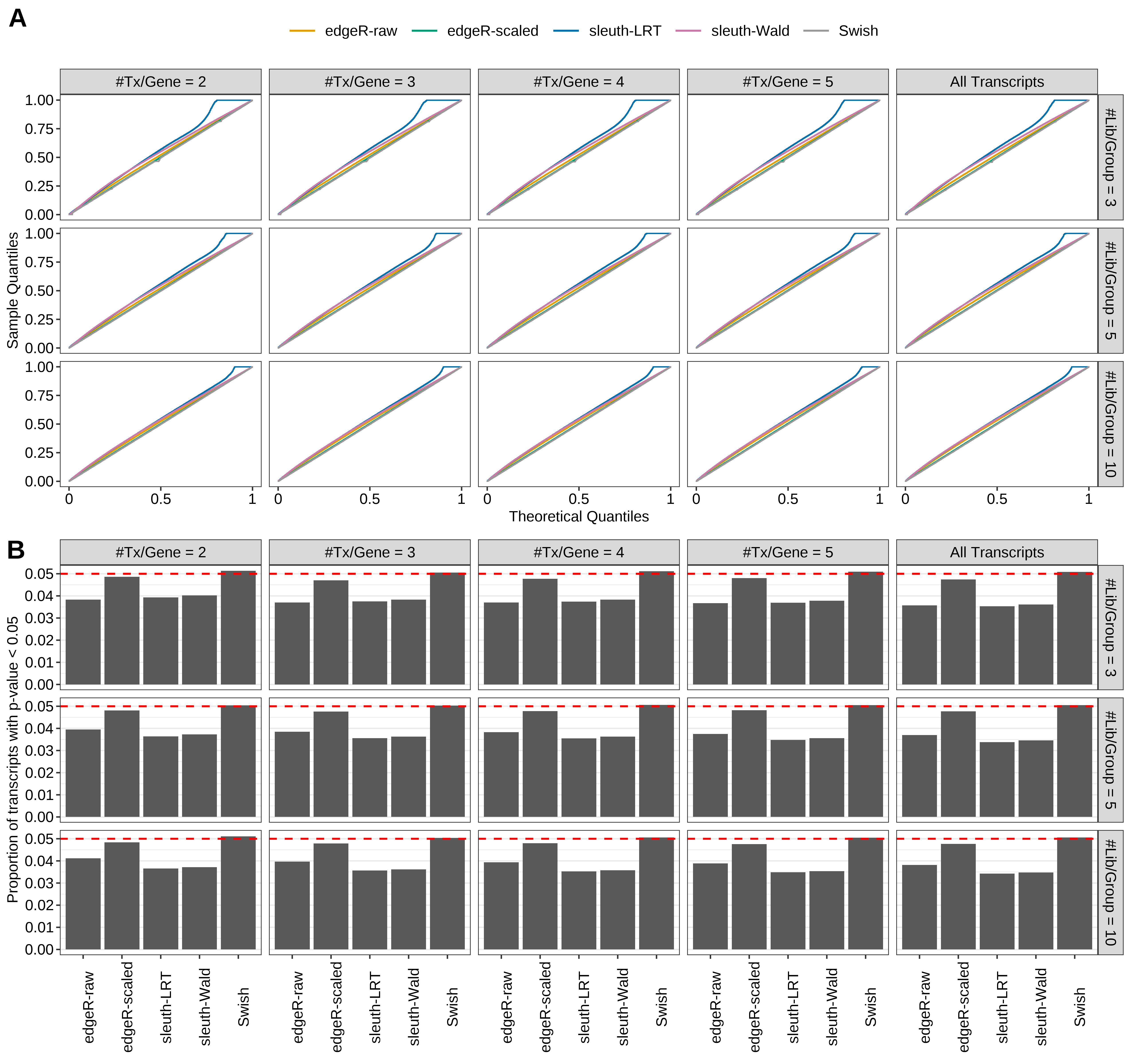 Simulation results. Scenario with mm39 genome, 50bp single-end reads quantified with kallisto, and balanced libraries. (A) QQ plots of p-values for simulations without any differential expression (averaged over 20 simulations). (B) Proportion of transcripts with unadjusted p-values less than 0.05 for simulations without any differential expression (averaged over 20 simulations)