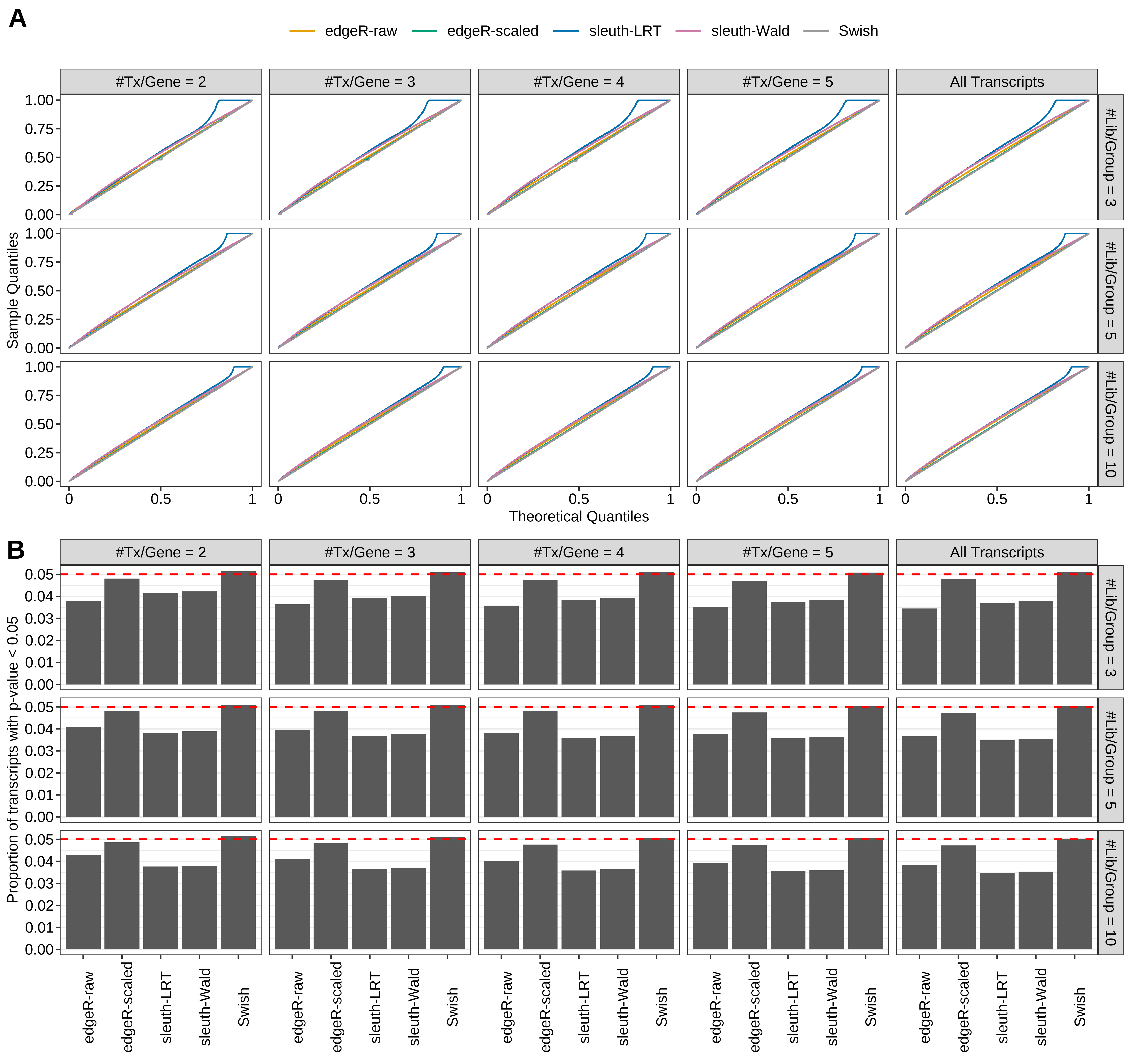 Simulation results. Scenario with mm39 genome, 75bp single-end reads quantified with Salmon, and balanced libraries. (A) QQ plots of p-values for simulations without any differential expression (averaged over 20 simulations). (B) Proportion of transcripts with unadjusted p-values less than 0.05 for simulations without any differential expression (averaged over 20 simulations)