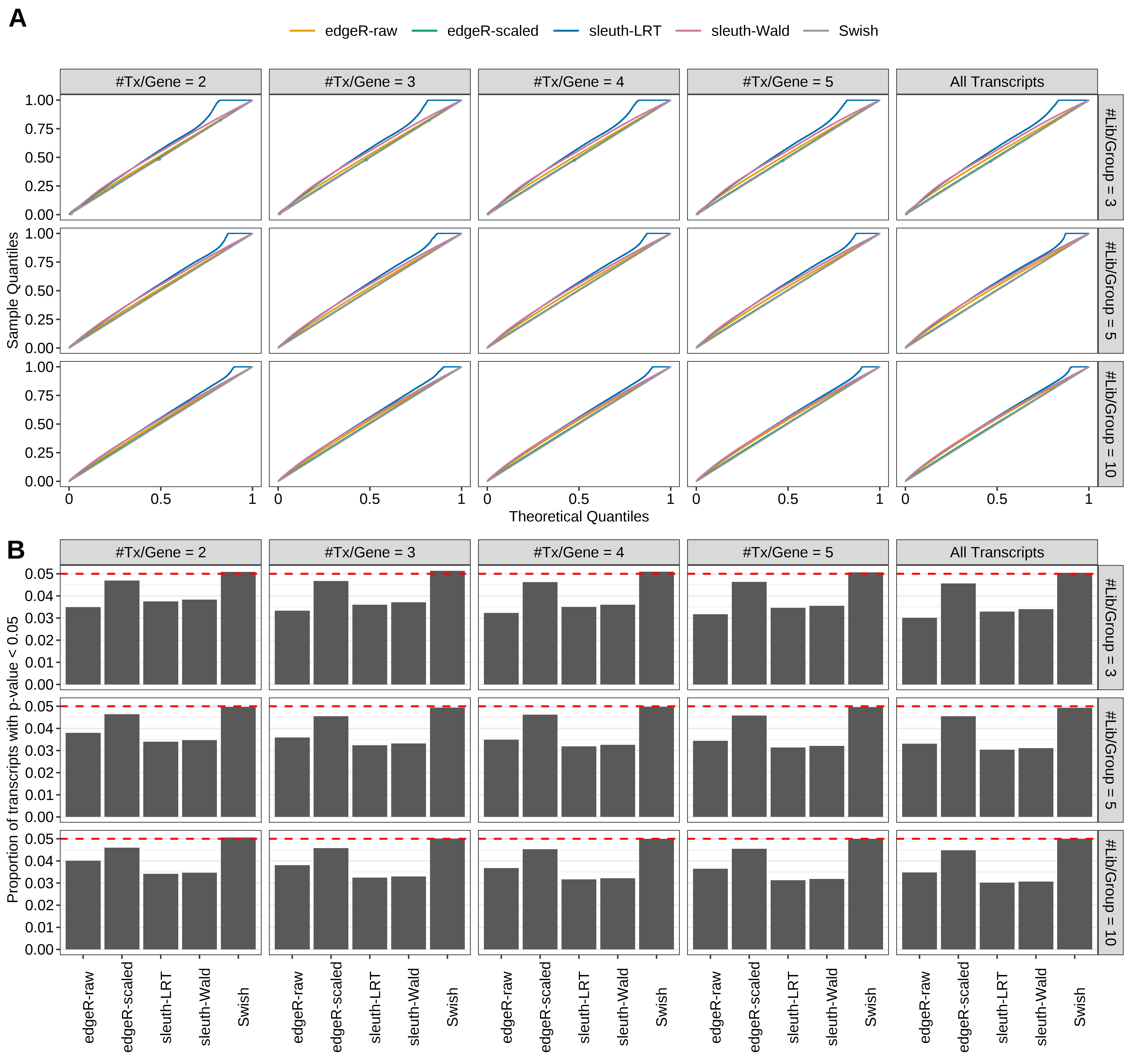 Simulation results. Scenario with mm39 genome, 50bp single-end reads quantified with Salmon, and unbalanced libraries. (A) QQ plots of p-values for simulations without any differential expression (averaged over 20 simulations). (B) Proportion of transcripts with unadjusted p-values less than 0.05 for simulations without any differential expression (averaged over 20 simulations)