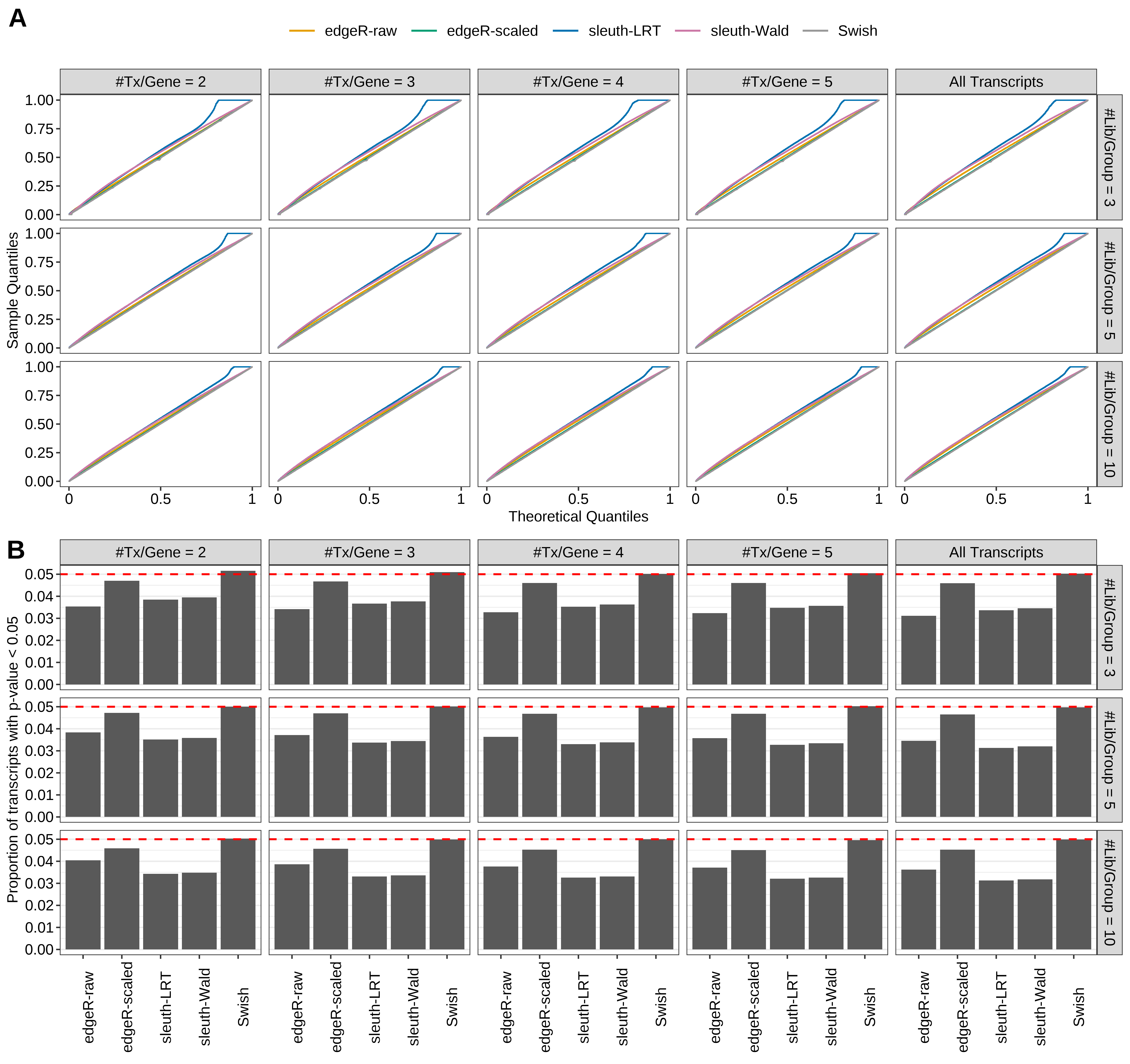 Simulation results. Scenario with mm39 genome, 100bp single-end reads quantified with Salmon, and unbalanced libraries. (A) QQ plots of p-values for simulations without any differential expression (averaged over 20 simulations). (B) Proportion of transcripts with unadjusted p-values less than 0.05 for simulations without any differential expression (averaged over 20 simulations)