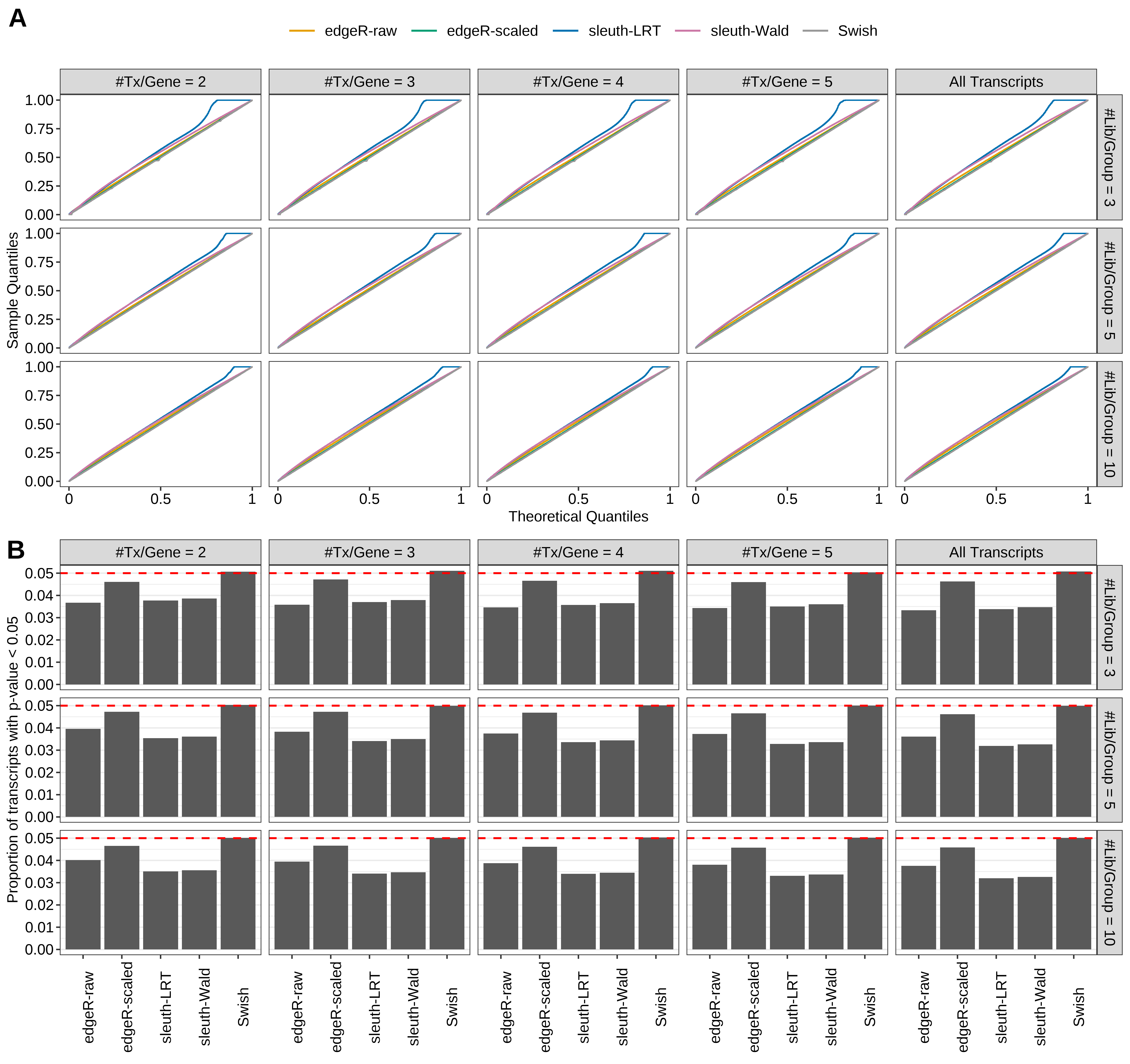 Simulation results. Scenario with mm39 genome, 125bp single-end reads quantified with kallisto, and unbalanced libraries. (A) QQ plots of p-values for simulations without any differential expression (averaged over 20 simulations). (B) Proportion of transcripts with unadjusted p-values less than 0.05 for simulations without any differential expression (averaged over 20 simulations)