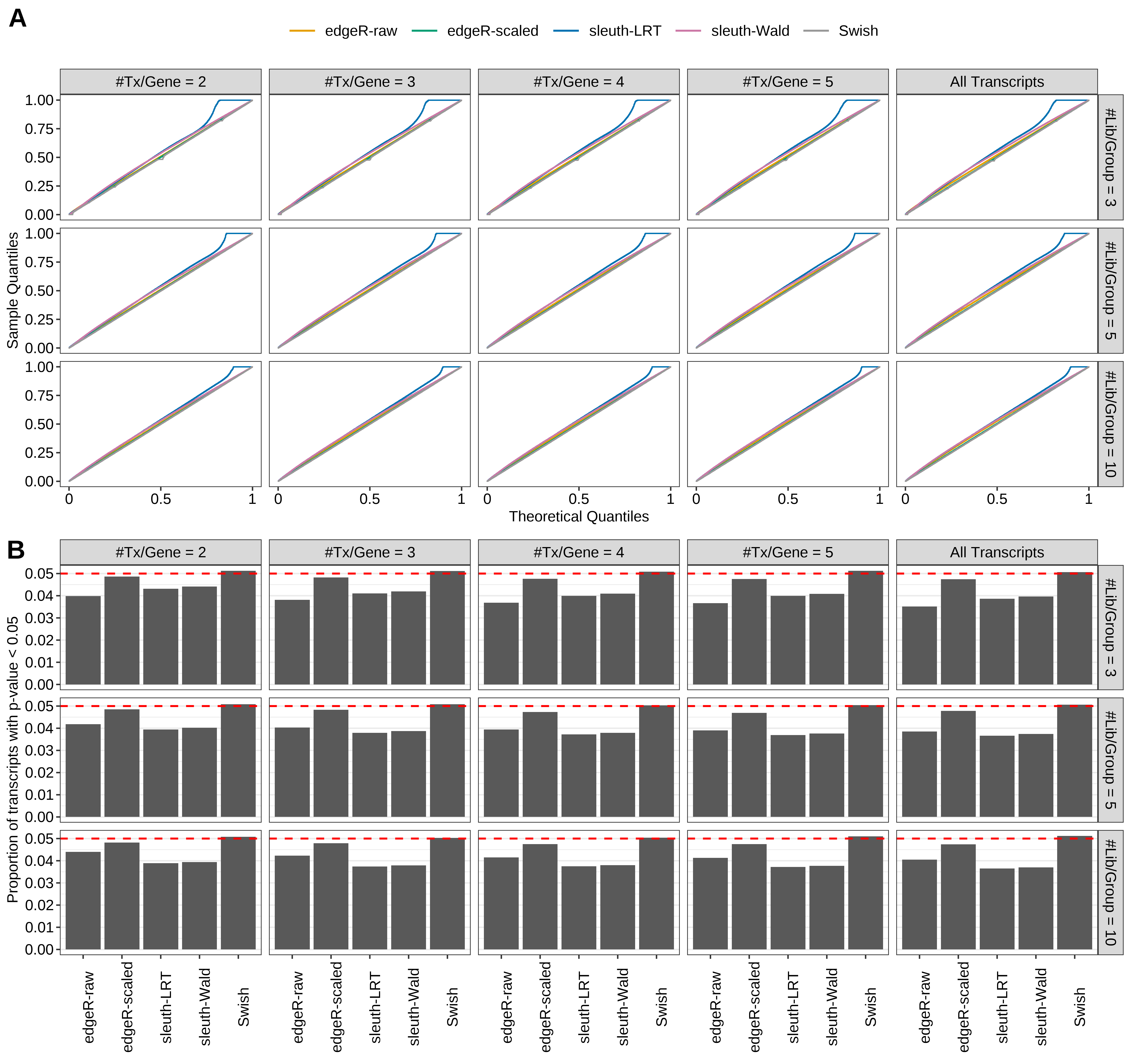 Simulation results. Scenario with mm39 genome, 150bp single-end reads quantified with Salmon, and balanced libraries. (A) QQ plots of p-values for simulations without any differential expression (averaged over 20 simulations). (B) Proportion of transcripts with unadjusted p-values less than 0.05 for simulations without any differential expression (averaged over 20 simulations)