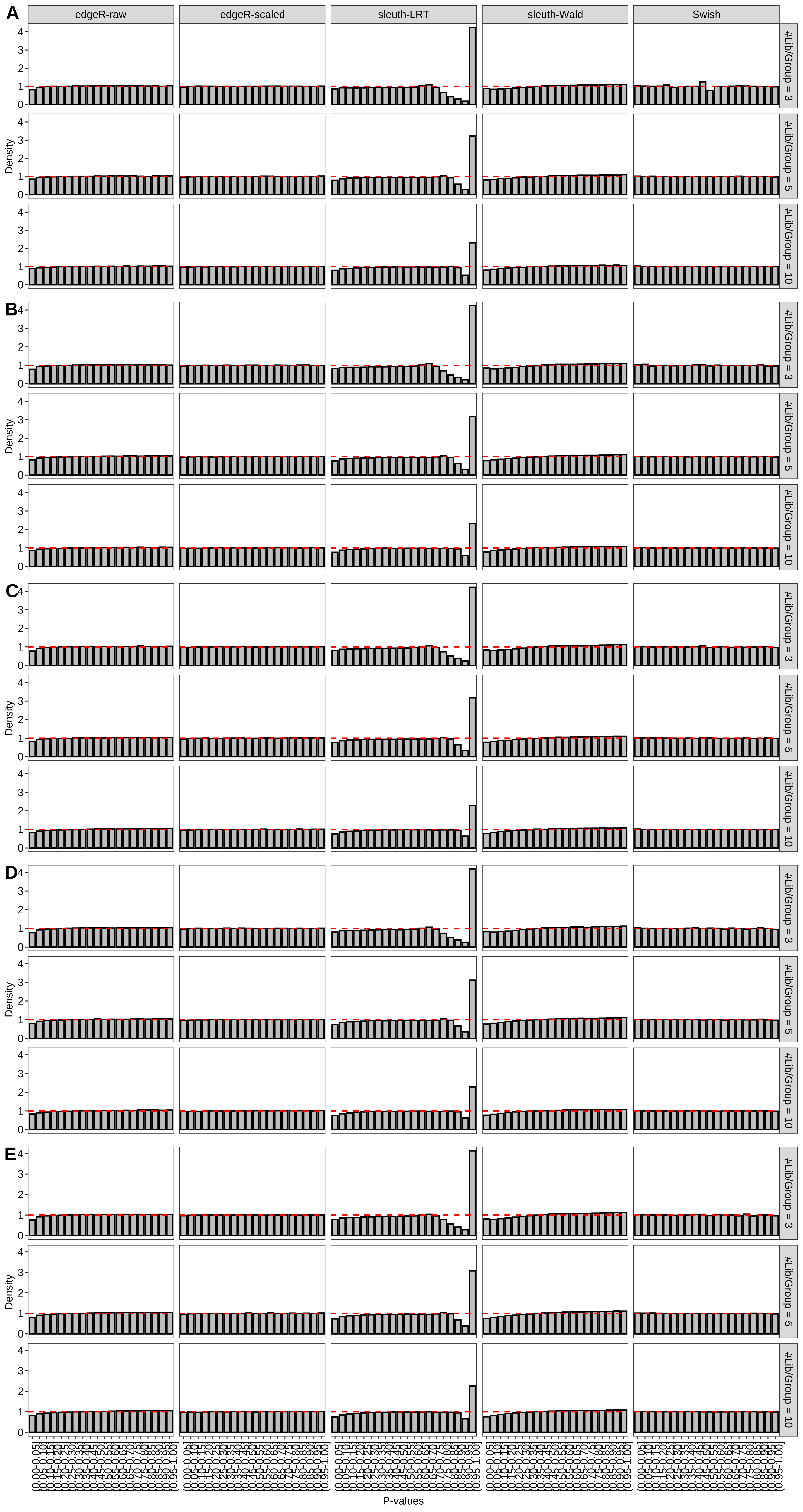 Simulation results. Scenario with mm39 genome, 150bp paired-end reads quantified with kallisto, and balanced libraries. Density histograms for simulations without any differential expression with a maximum of (A) 2 trancripts/gene expressed, (B) 3 trancripts/gene expressed, (C) 4 trancripts/gene expressed, (D) 5 trancripts/gene expressed, and (E) all reference transcripts expressed (averaged over 20 simulations).