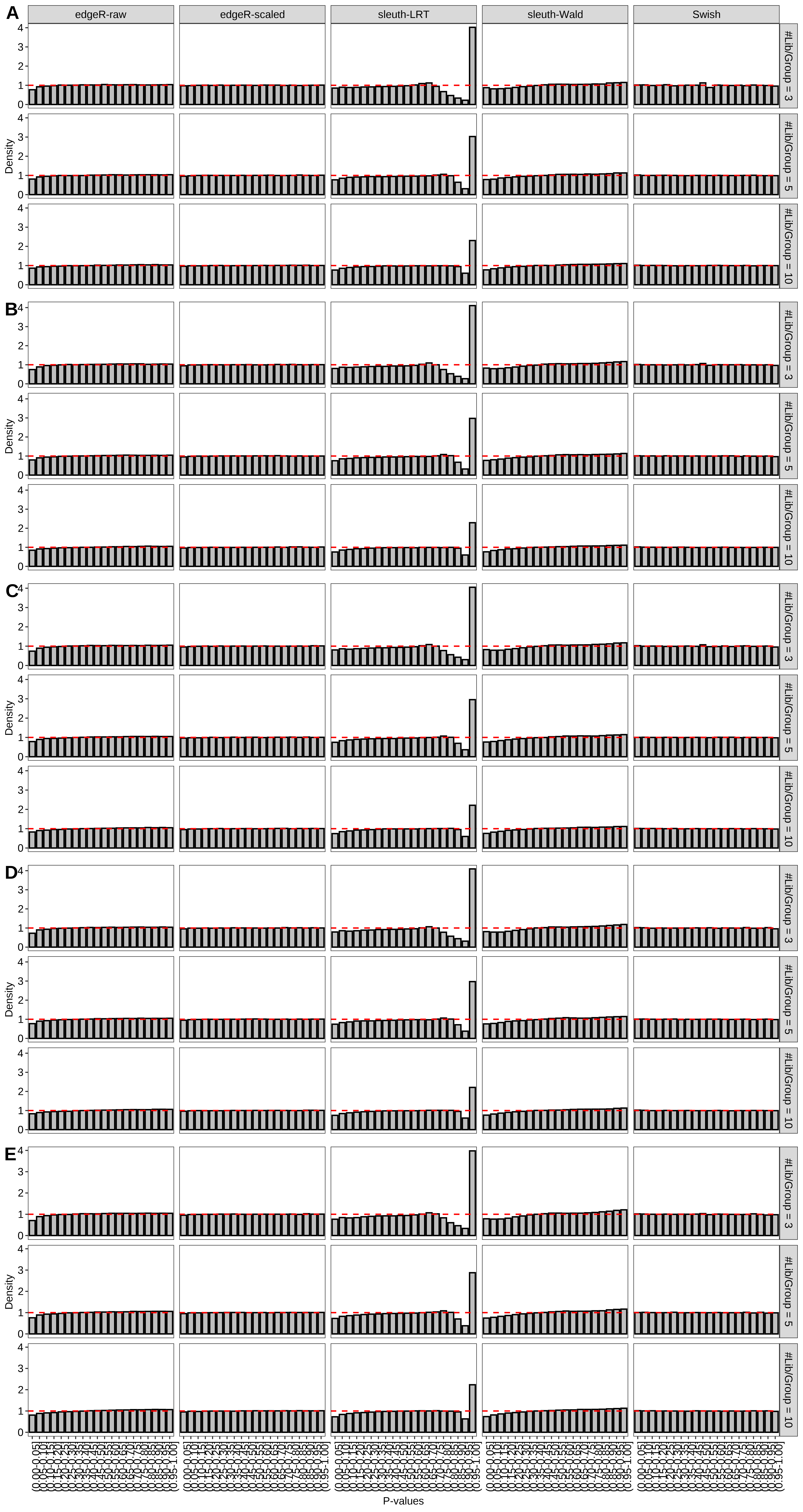 Simulation results. Scenario with mm39 genome, 50bp paired-end reads quantified with Salmon, and balanced libraries. Density histograms for simulations without any differential expression with a maximum of (A) 2 trancripts/gene expressed, (B) 3 trancripts/gene expressed, (C) 4 trancripts/gene expressed, (D) 5 trancripts/gene expressed, and (E) all reference transcripts expressed (averaged over 20 simulations).