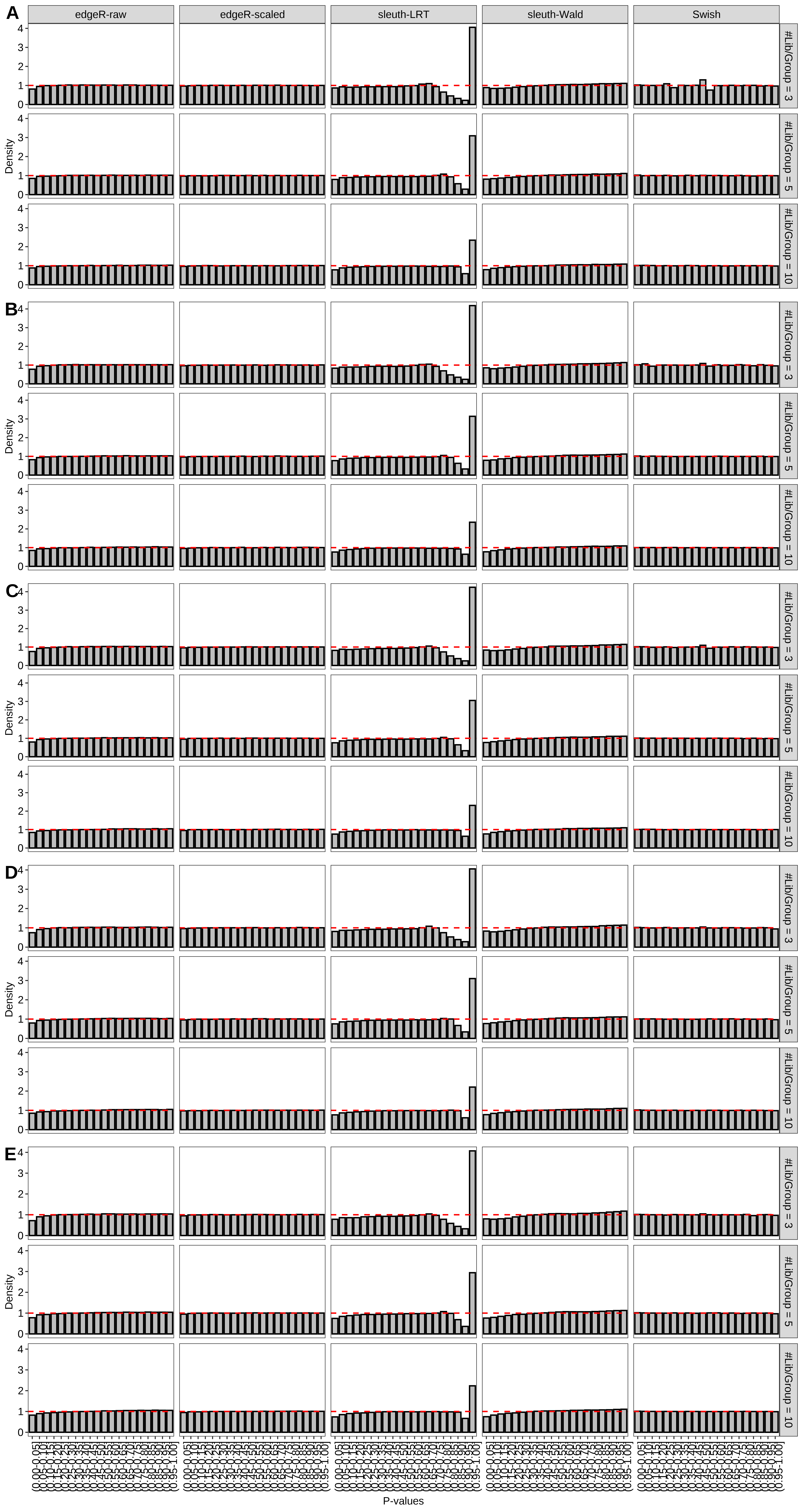 Simulation results. Scenario with mm39 genome, 125bp paired-end reads quantified with Salmon, and balanced libraries. Density histograms for simulations without any differential expression with a maximum of (A) 2 trancripts/gene expressed, (B) 3 trancripts/gene expressed, (C) 4 trancripts/gene expressed, (D) 5 trancripts/gene expressed, and (E) all reference transcripts expressed (averaged over 20 simulations).