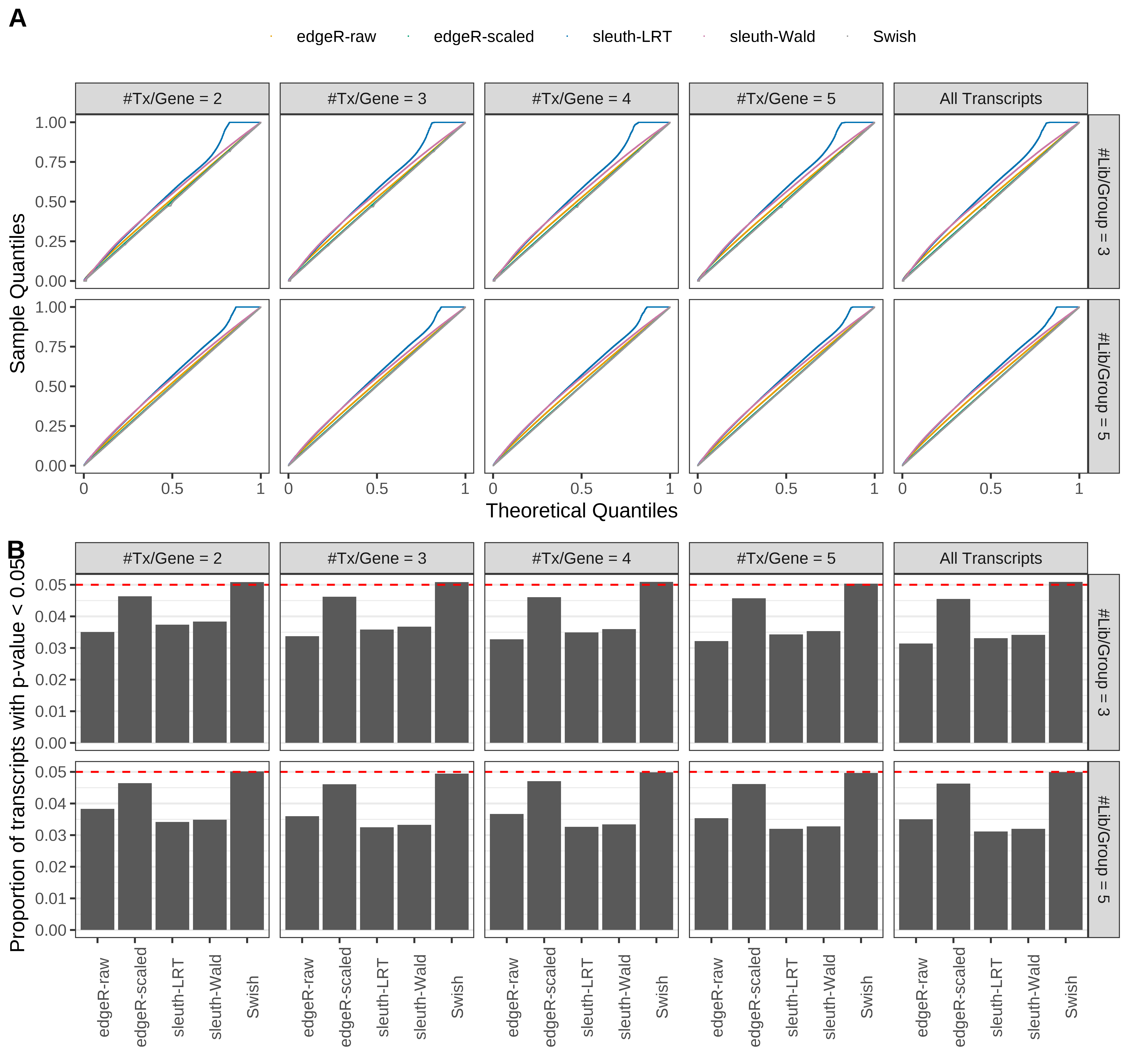 Simulation results. Scenario with mm39 genome, 100bp single-end reads quantified with Salmon, and unbalanced libraries. (A) QQ plots of p-values for simulations without any differential expression (averaged over 20 simulations). (B) Proportion of transcripts with unadjusted p-values less than 0.05 for simulations without any differential expression (averaged over 20 simulations)