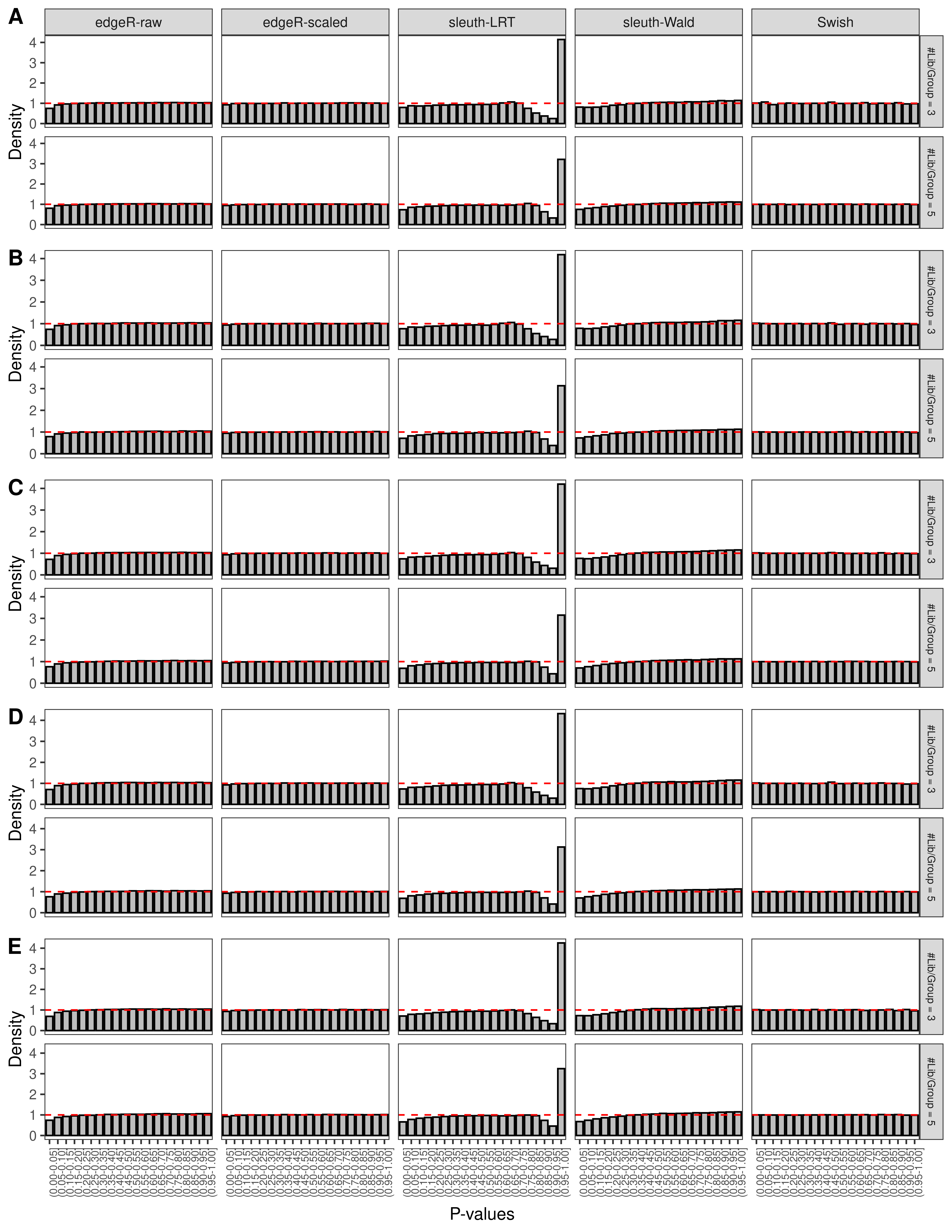 Simulation results. Scenario with mm39 genome, 75bp paired-end reads quantified with kallisto, and unbalanced libraries. (A) Density histograms for simulations without any differential expression (averaged over 20 simulations).