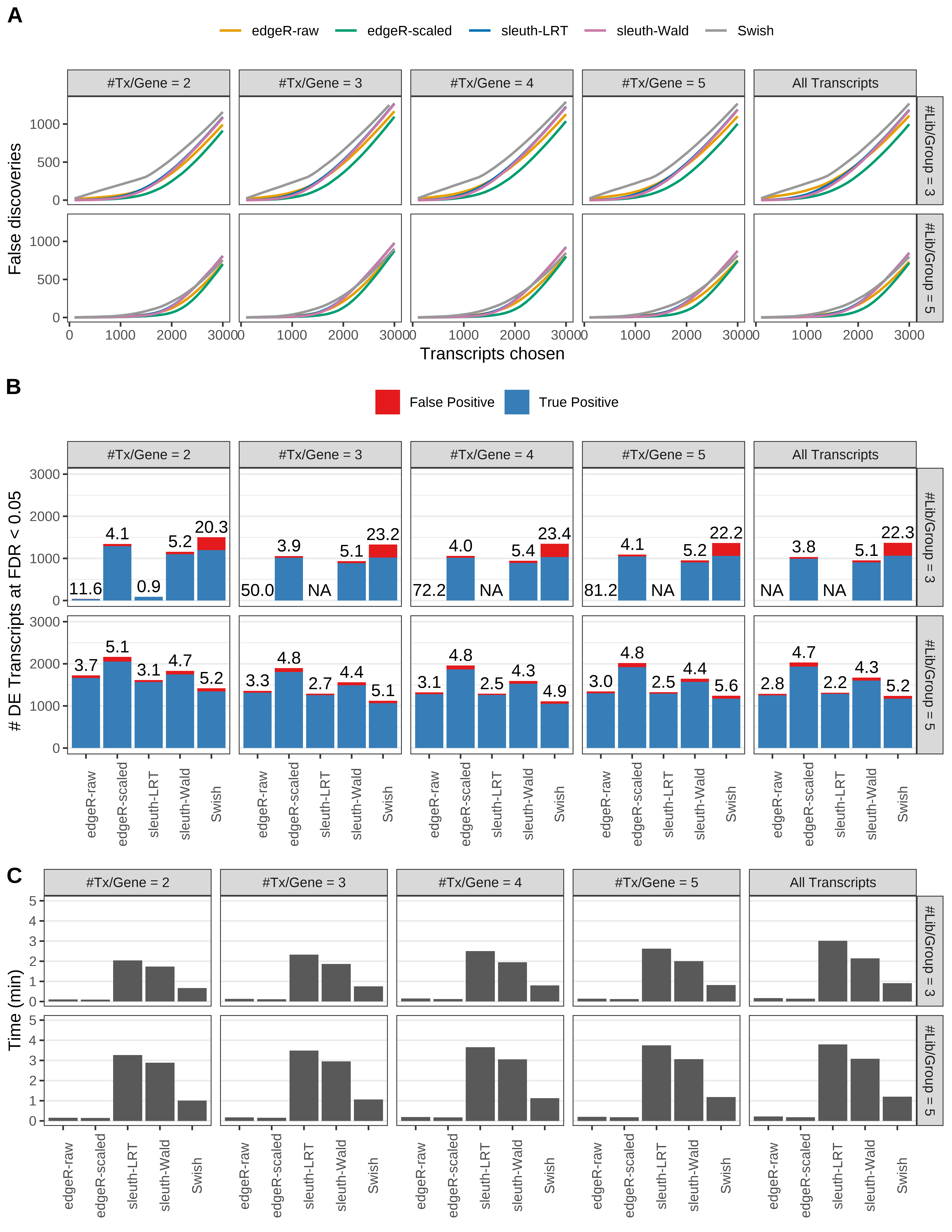 Simulation results. Scenario with mm39 genome, 50bp single-end reads quantified with Salmon, and unbalanced libraries. (A) Average number of false discoveries as a function of the number of chosen transcripts. (B) Average number of true (blue) and false (red) positive DE transcripts. Observed is FDR annotated. (C) Average computing time in minutes.
