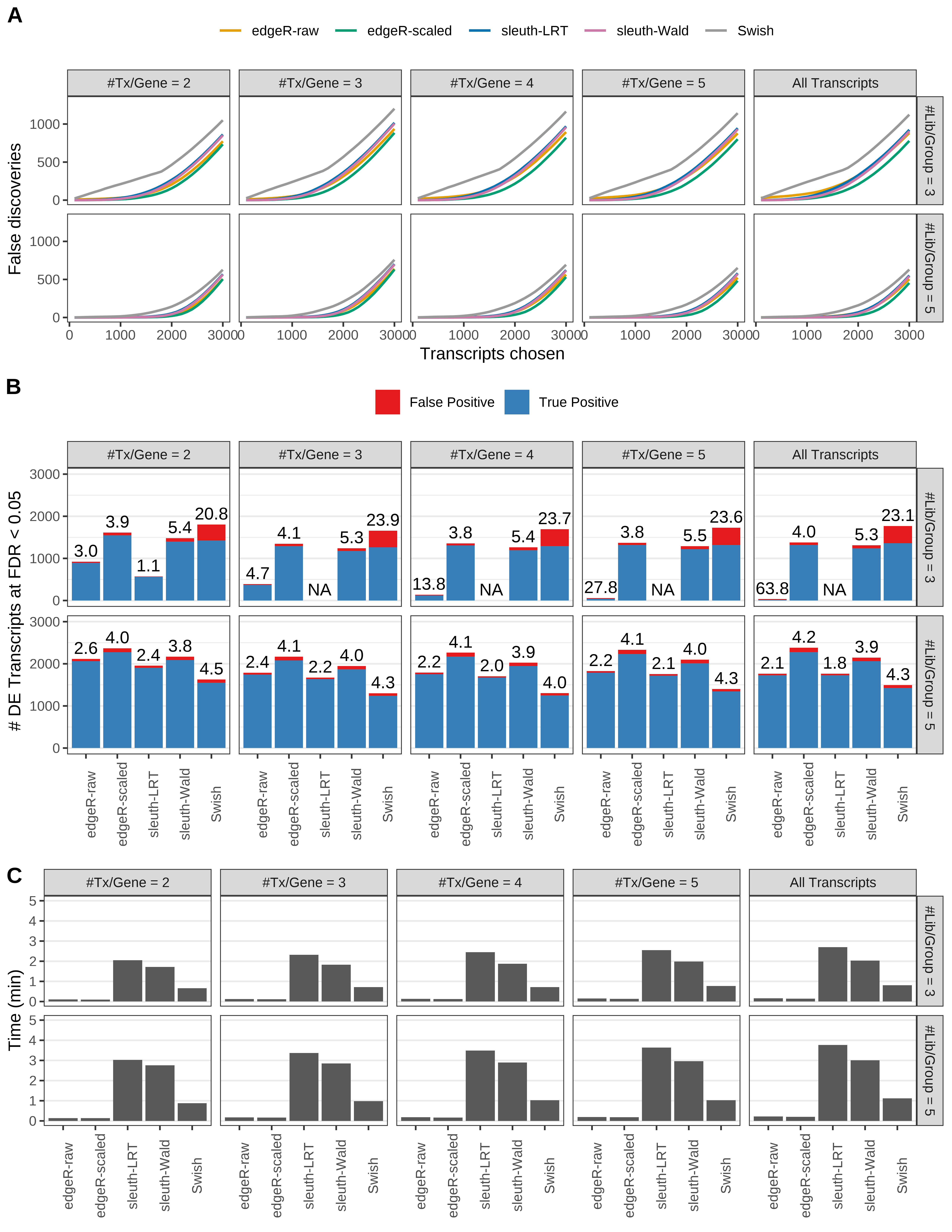 Simulation results. Scenario with mm39 genome, 100bp paired-end reads quantified with Salmon, and balanced libraries. (A) Average number of false discoveries as a function of the number of chosen transcripts. (B) Average number of true (blue) and false (red) positive DE transcripts. Observed is FDR annotated. (C) Average computing time in minutes.