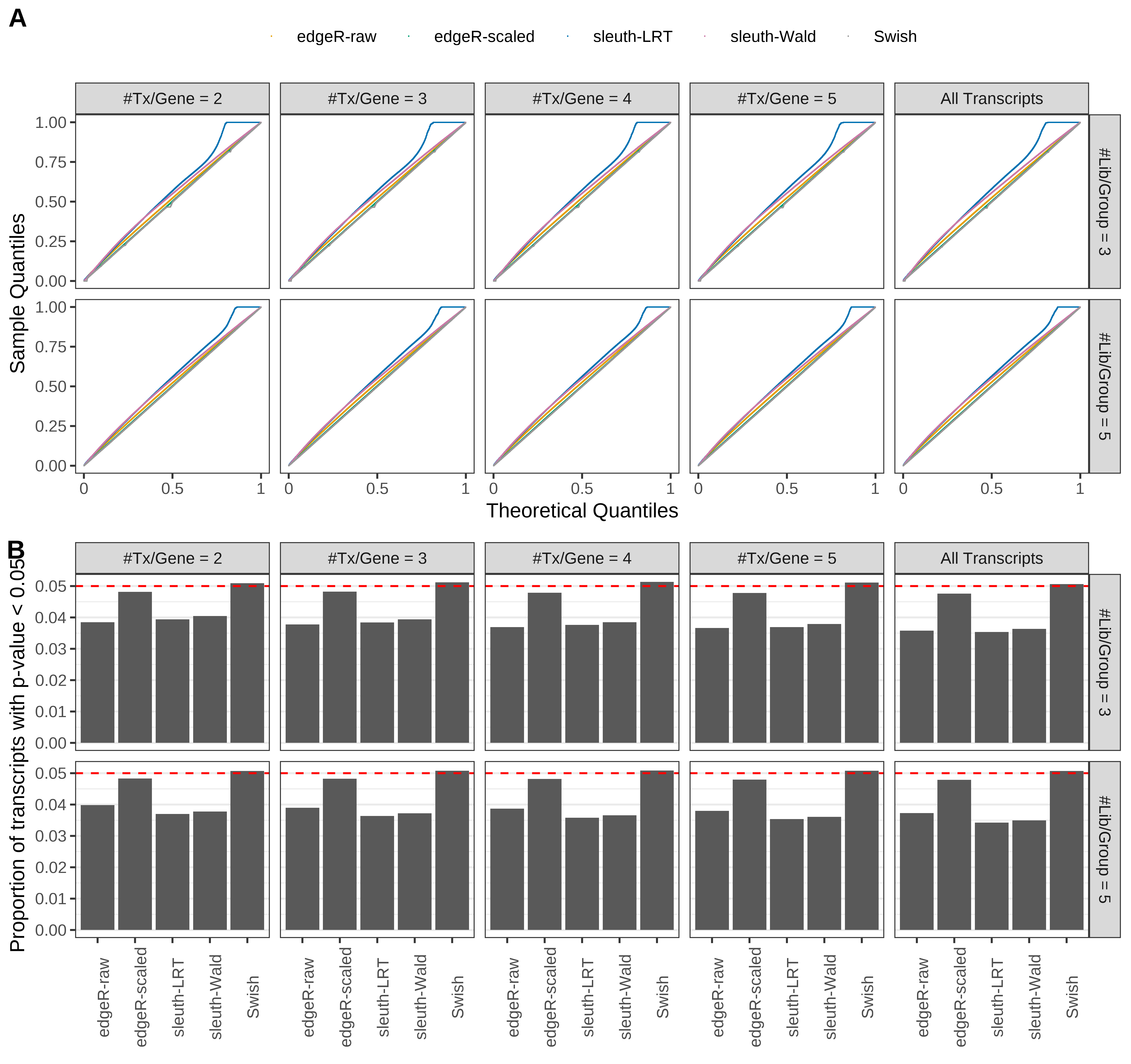 Simulation results. Scenario with mm39 genome, 75bp single-end reads quantified with kallisto, and balanced libraries. (A) QQ plots of p-values for simulations without any differential expression (averaged over 20 simulations). (B) Proportion of transcripts with unadjusted p-values less than 0.05 for simulations without any differential expression (averaged over 20 simulations)