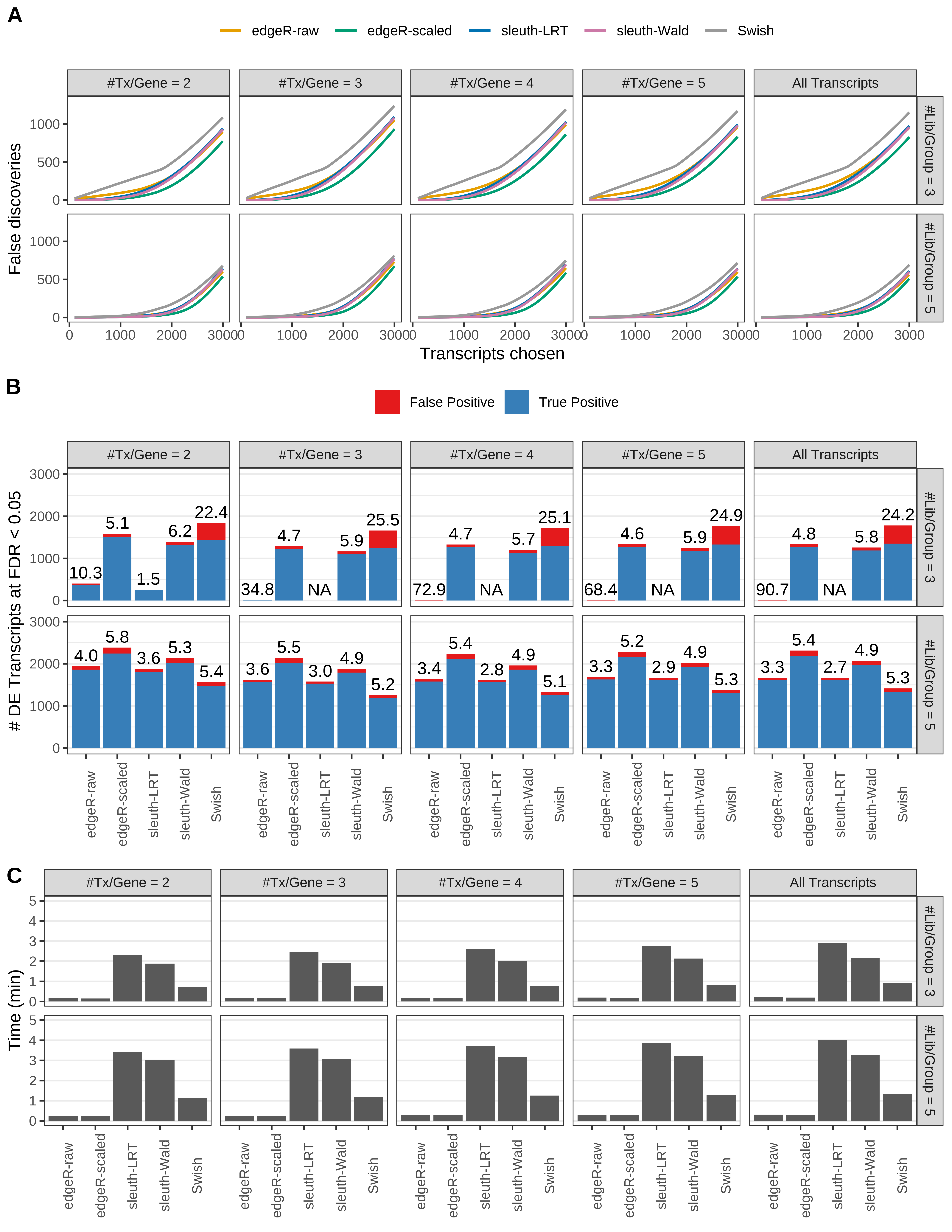 Simulation results. Scenario with mm39 genome, 100bp single-end reads quantified with kallisto, and balanced libraries. (A) Average number of false discoveries as a function of the number of chosen transcripts. (B) Average number of true (blue) and false (red) positive DE transcripts. Observed is FDR annotated. (C) Average computing time in minutes.