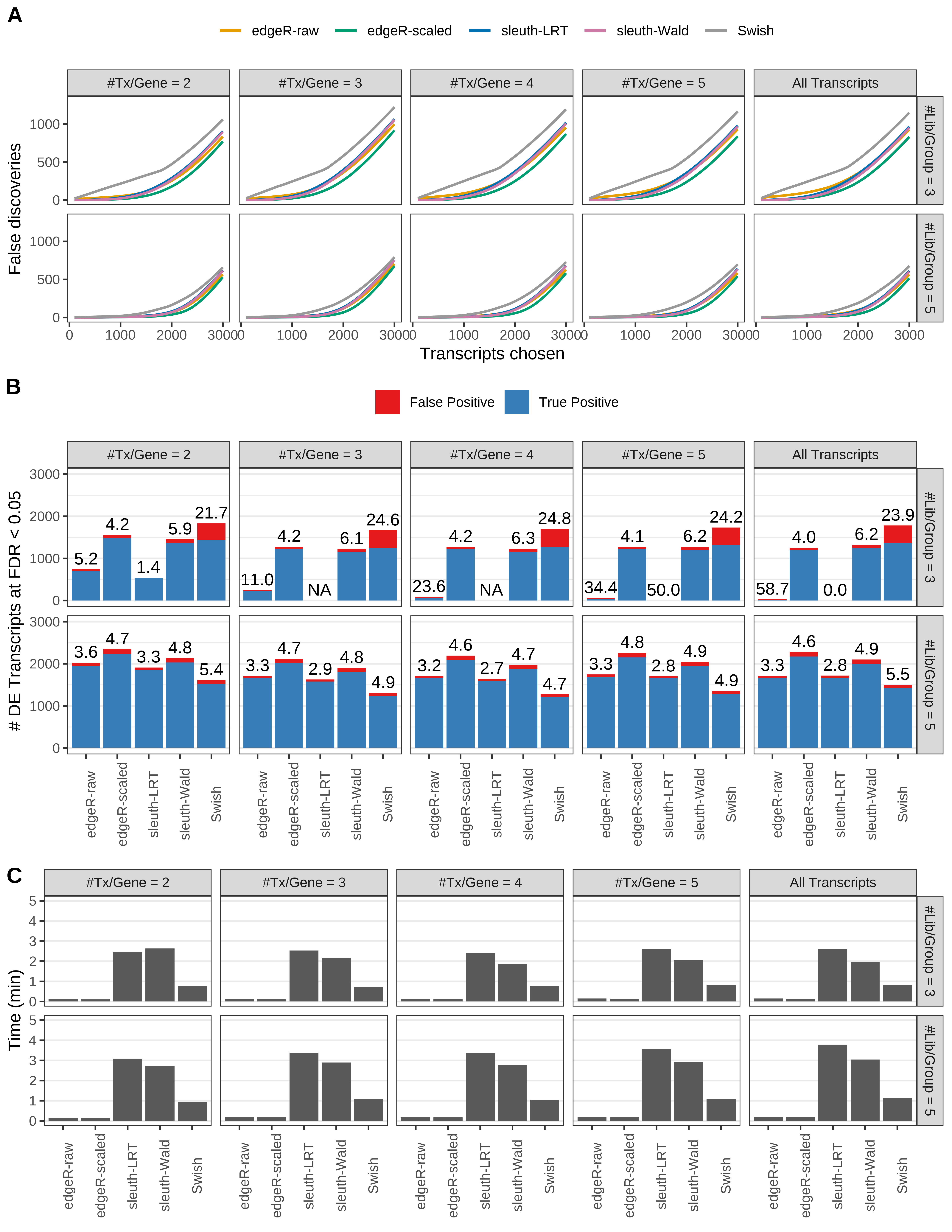 Simulation results. Scenario with mm39 genome, 125bp single-end reads quantified with Salmon, and balanced libraries. (A) Average number of false discoveries as a function of the number of chosen transcripts. (B) Average number of true (blue) and false (red) positive DE transcripts. Observed is FDR annotated. (C) Average computing time in minutes.