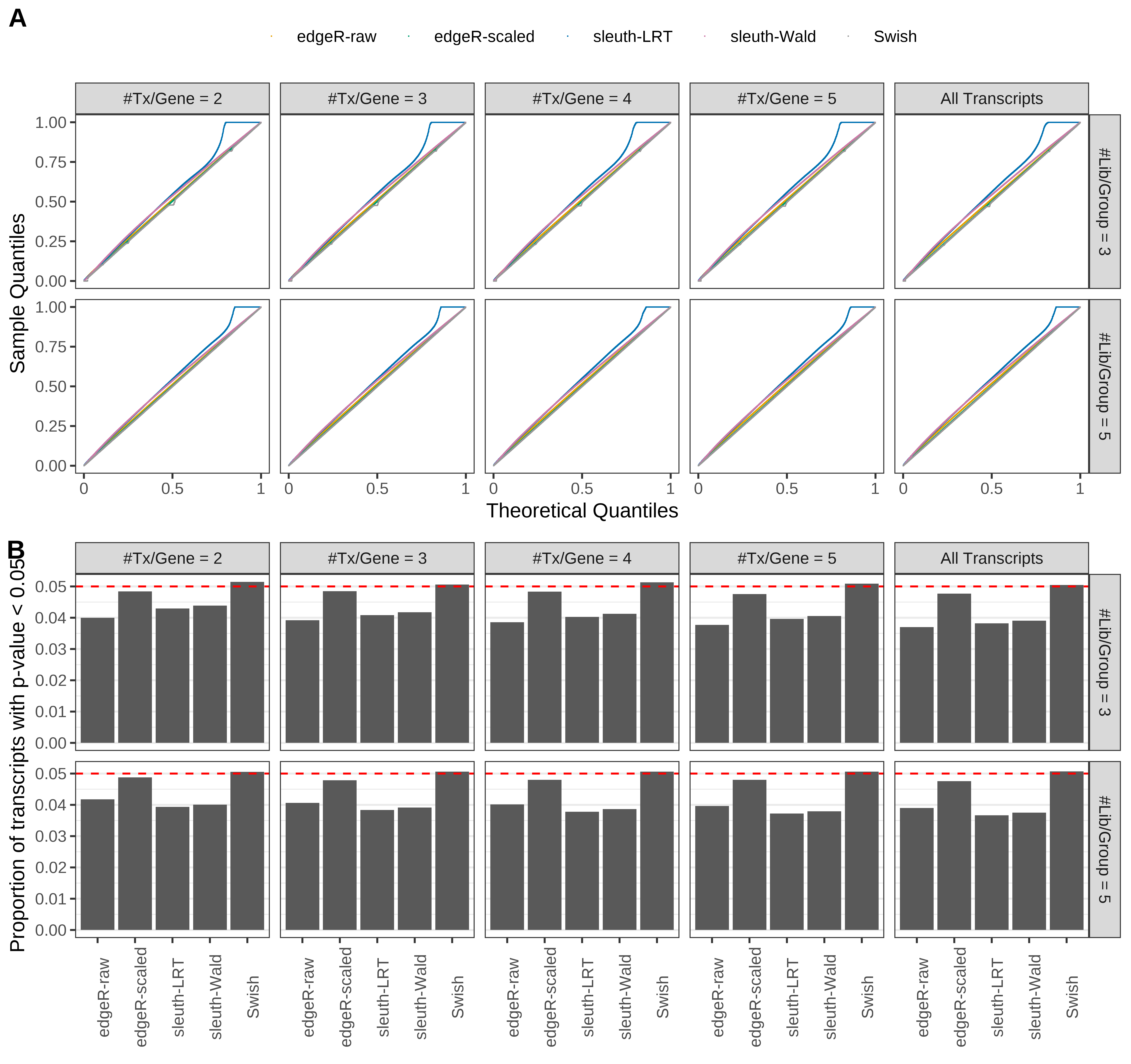 Simulation results. Scenario with mm39 genome, 100bp paired-end reads quantified with kallisto, and balanced libraries. (A) QQ plots of p-values for simulations without any differential expression (averaged over 20 simulations). (B) Proportion of transcripts with unadjusted p-values less than 0.05 for simulations without any differential expression (averaged over 20 simulations)