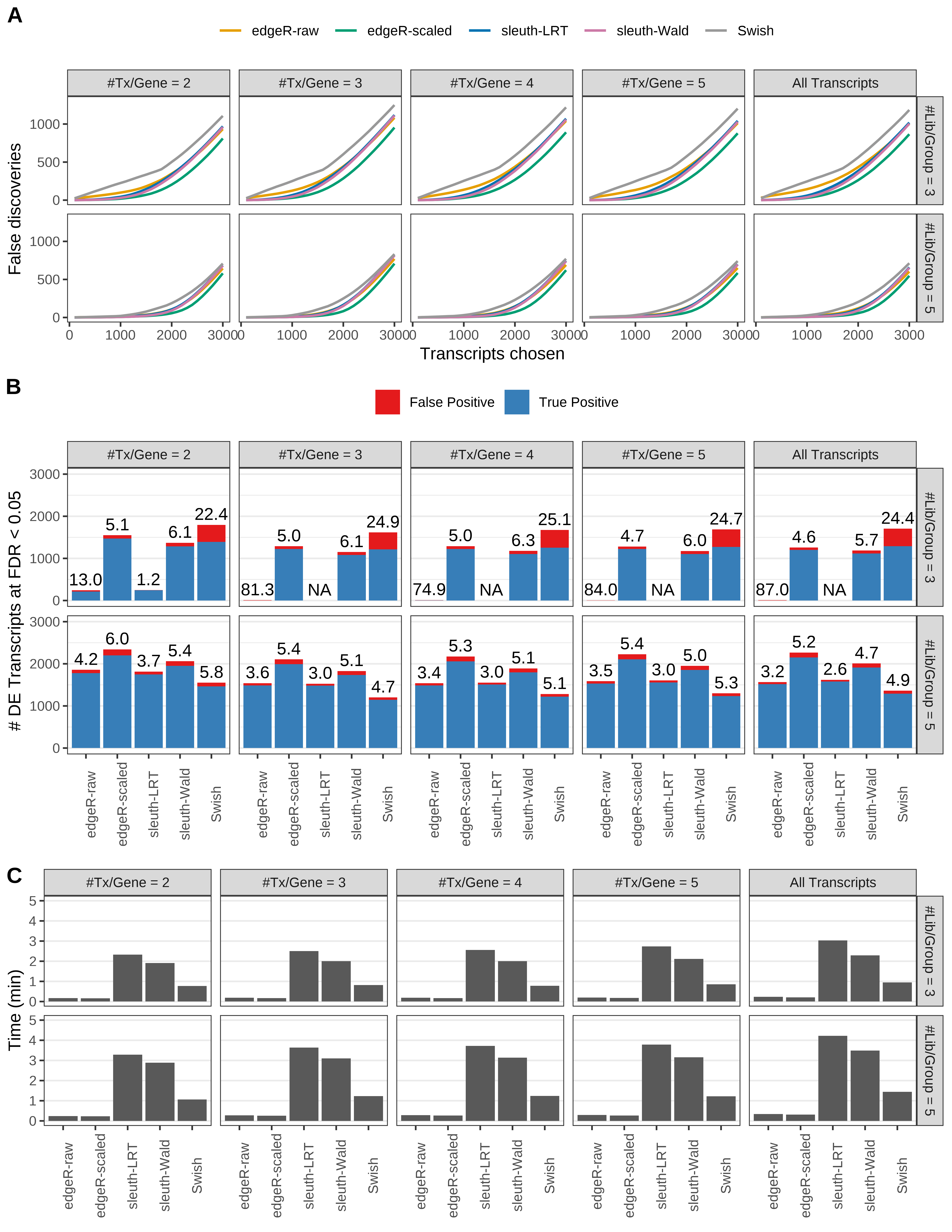 Simulation results. Scenario with mm39 genome, 50bp single-end reads quantified with kallisto, and balanced libraries. (A) Average number of false discoveries as a function of the number of chosen transcripts. (B) Average number of true (blue) and false (red) positive DE transcripts. Observed is FDR annotated. (C) Average computing time in minutes.