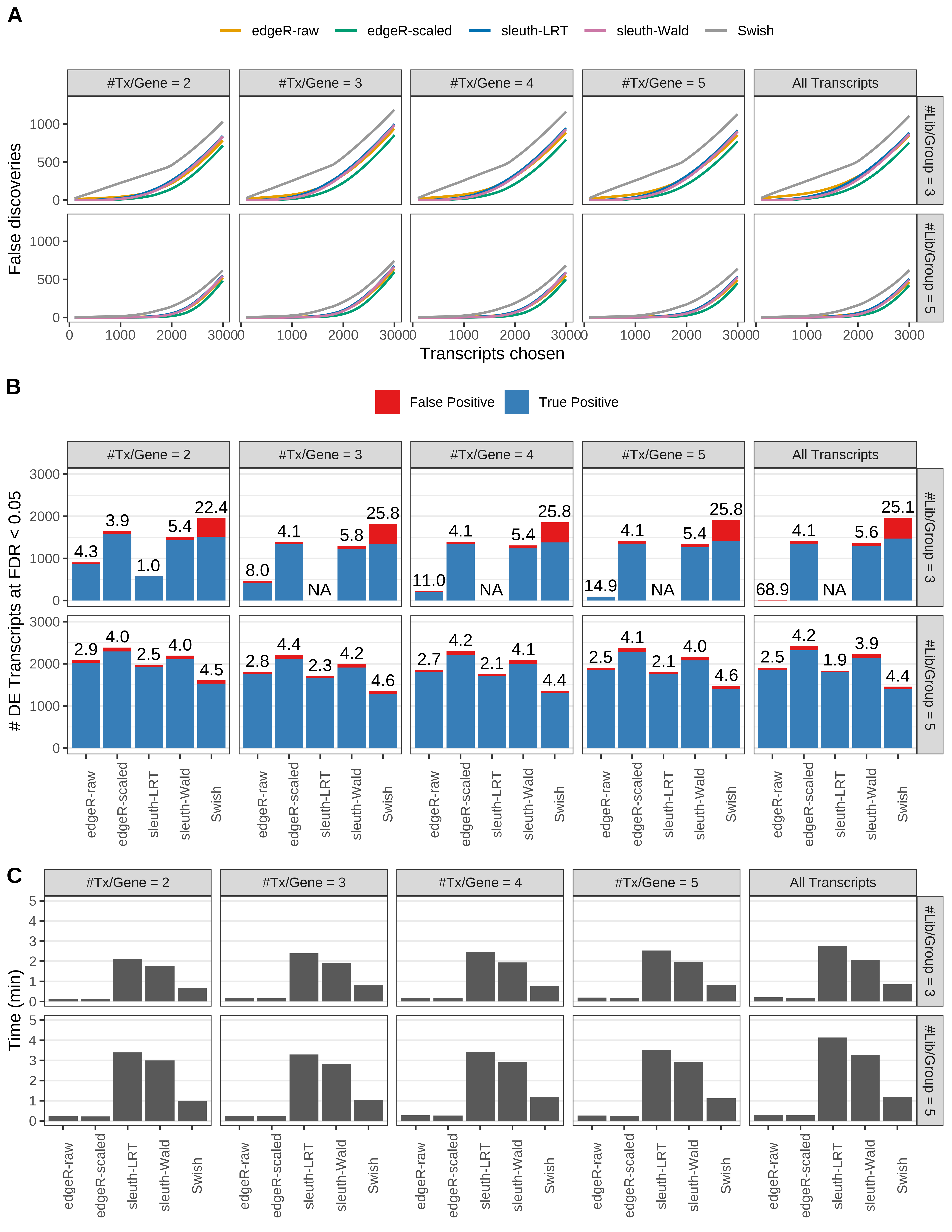 Simulation results. Scenario with mm39 genome, 150bp paired-end reads quantified with kallisto, and balanced libraries. (A) Average number of false discoveries as a function of the number of chosen transcripts. (B) Average number of true (blue) and false (red) positive DE transcripts. Observed is FDR annotated. (C) Average computing time in minutes.