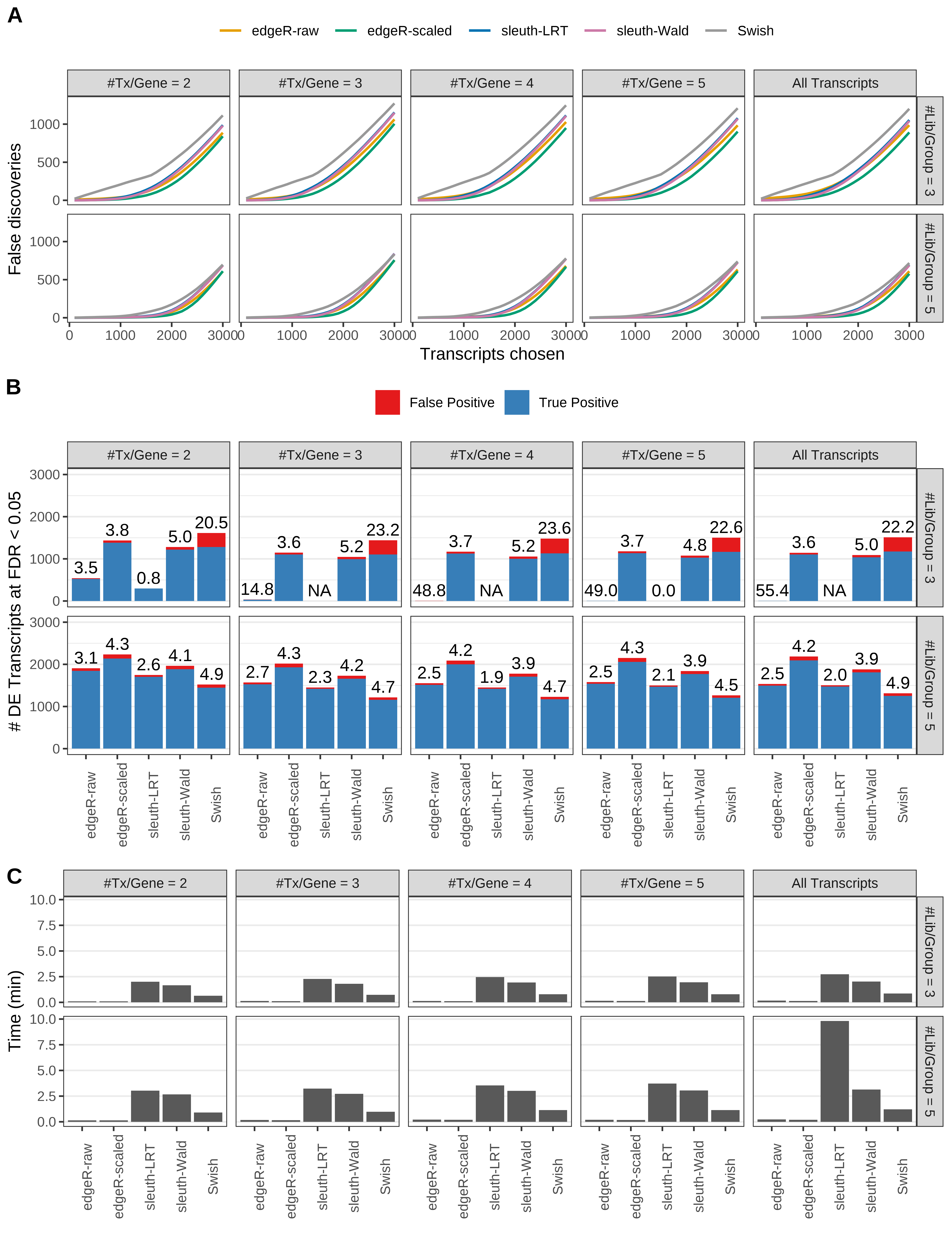 Simulation results. Scenario with mm39 genome, 150bp single-end reads quantified with Salmon, and unbalanced libraries. (A) Average number of false discoveries as a function of the number of chosen transcripts. (B) Average number of true (blue) and false (red) positive DE transcripts. Observed is FDR annotated. (C) Average computing time in minutes.