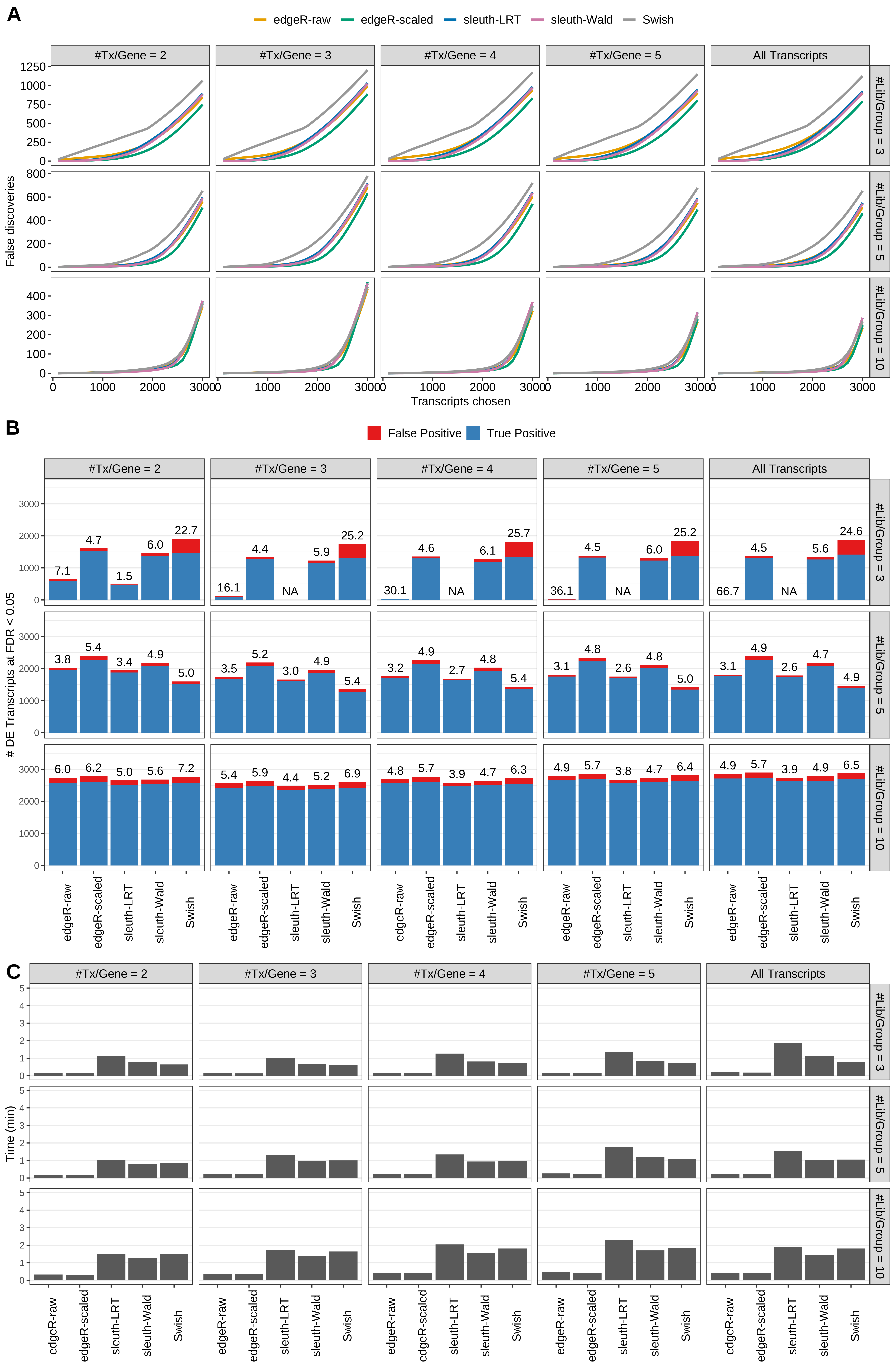 Simulation results. Scenario with mm39 genome, 150bp single-end reads quantified with kallisto, and balanced libraries. (A) Average number of false discoveries as a function of the number of chosen transcripts. (B) Average number of true (blue) and false (red) positive DE transcripts. Observed is FDR annotated. (C) Average computing time in minutes.