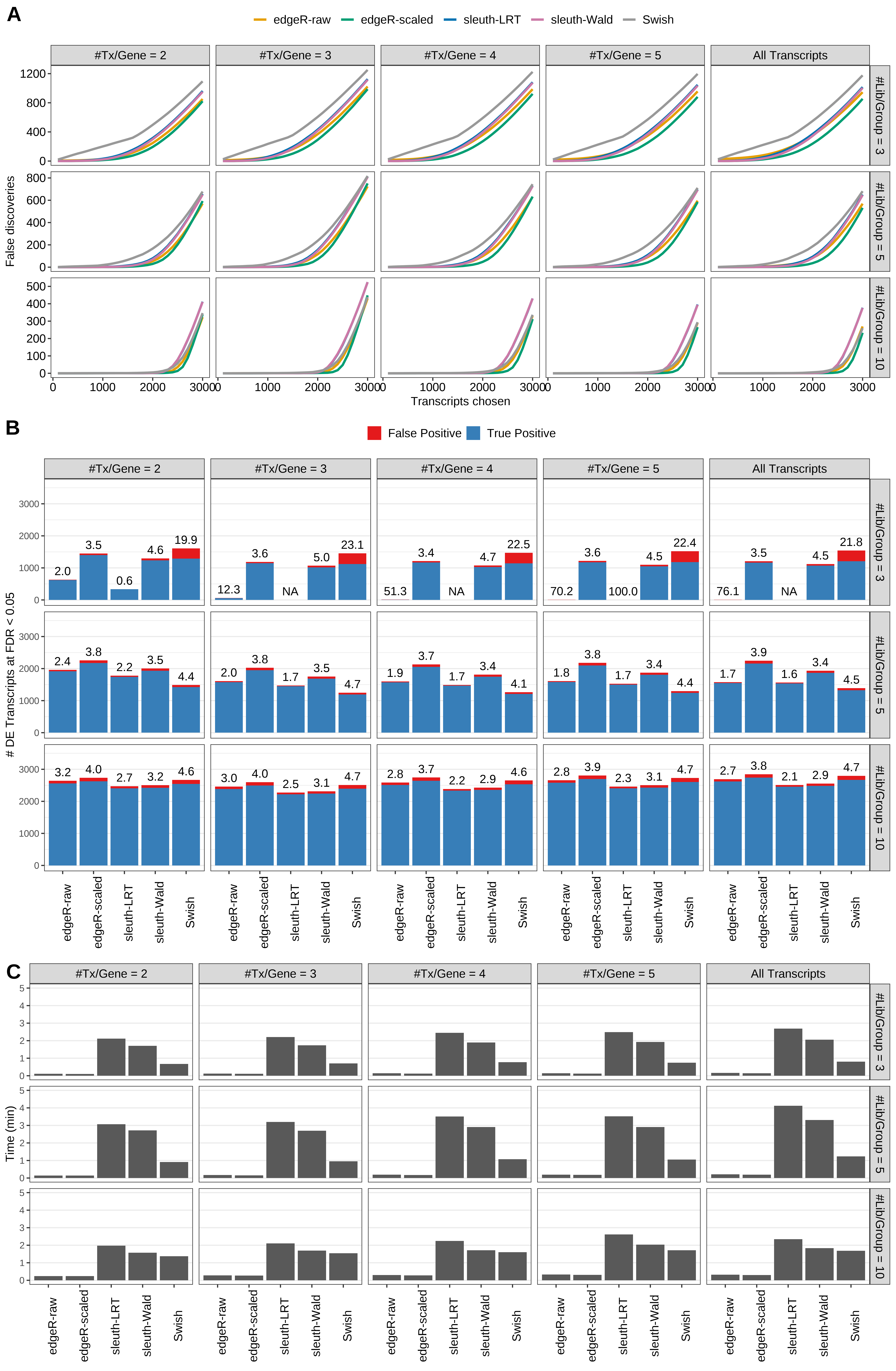 Simulation results. Scenario with mm39 genome, 75bp paired-end reads quantified with Salmon, and unbalanced libraries. (A) Average number of false discoveries as a function of the number of chosen transcripts. (B) Average number of true (blue) and false (red) positive DE transcripts. Observed is FDR annotated. (C) Average computing time in minutes.