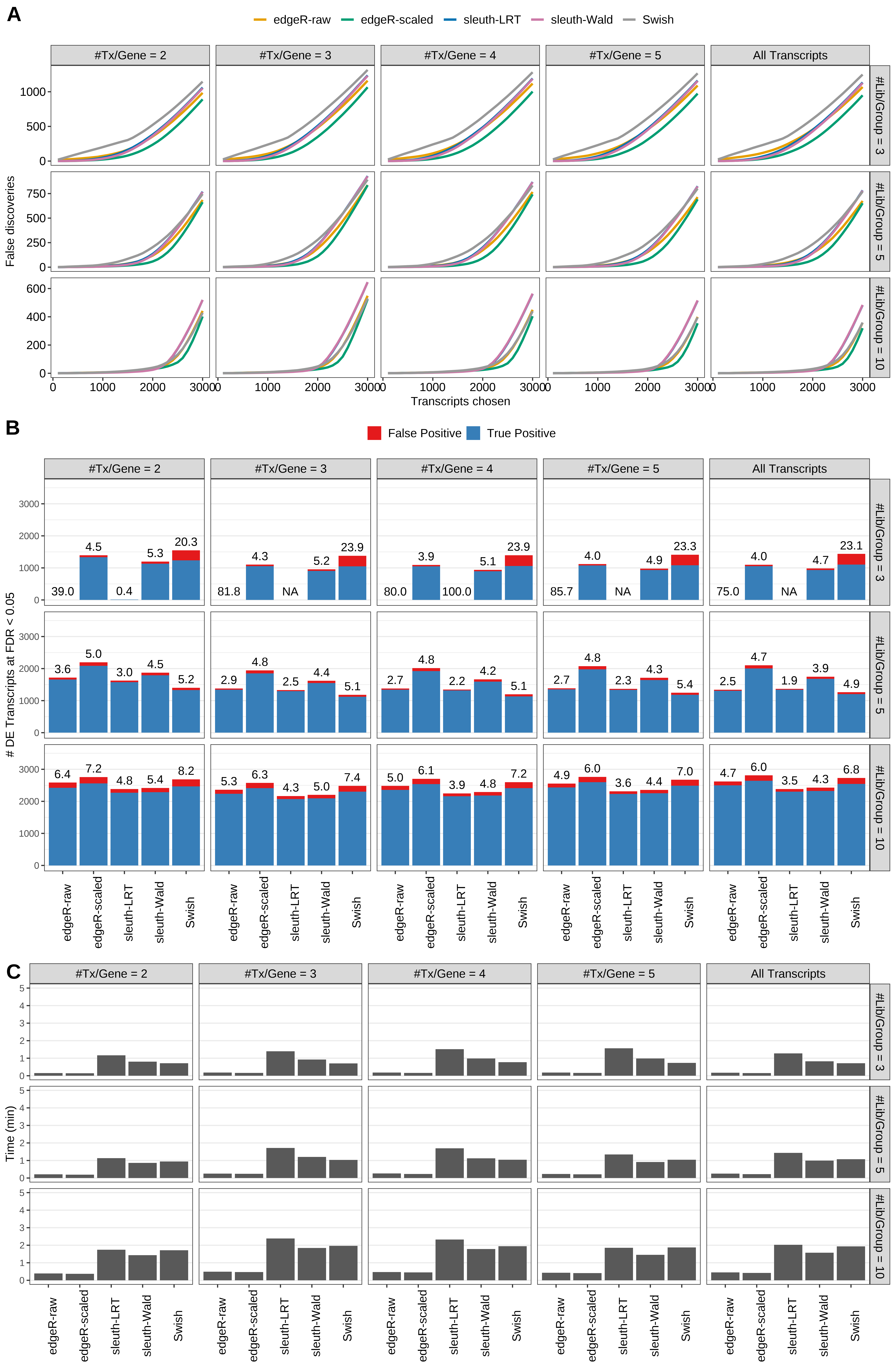 Simulation results. Scenario with mm39 genome, 50bp single-end reads quantified with kallisto, and unbalanced libraries. (A) Average number of false discoveries as a function of the number of chosen transcripts. (B) Average number of true (blue) and false (red) positive DE transcripts. Observed is FDR annotated. (C) Average computing time in minutes.