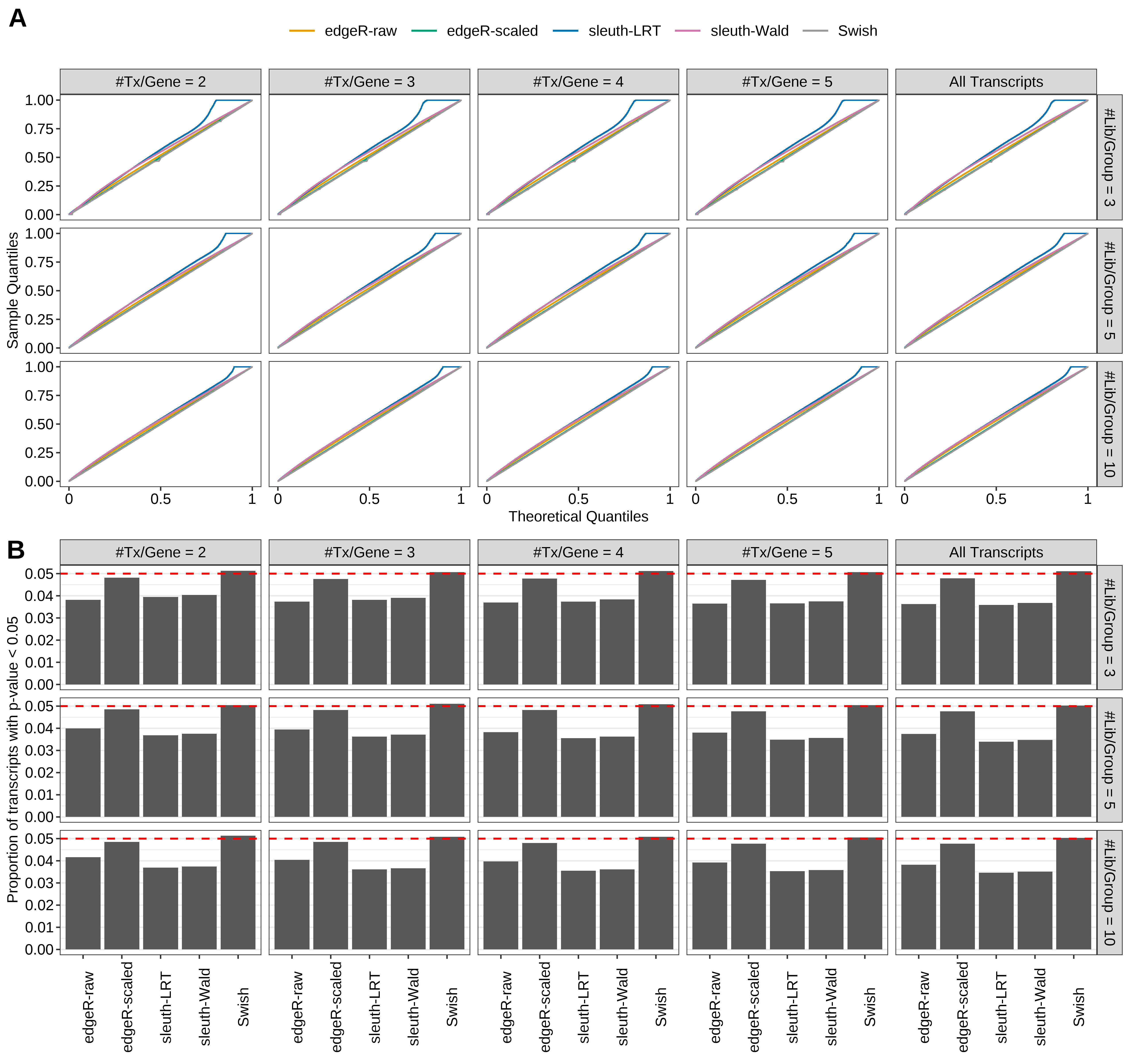 Simulation results. Scenario with mm39 genome, 75bp single-end reads quantified with kallisto, and balanced libraries. (A) QQ plots of p-values for simulations without any differential expression (averaged over 20 simulations). (B) Proportion of transcripts with unadjusted p-values less than 0.05 for simulations without any differential expression (averaged over 20 simulations)