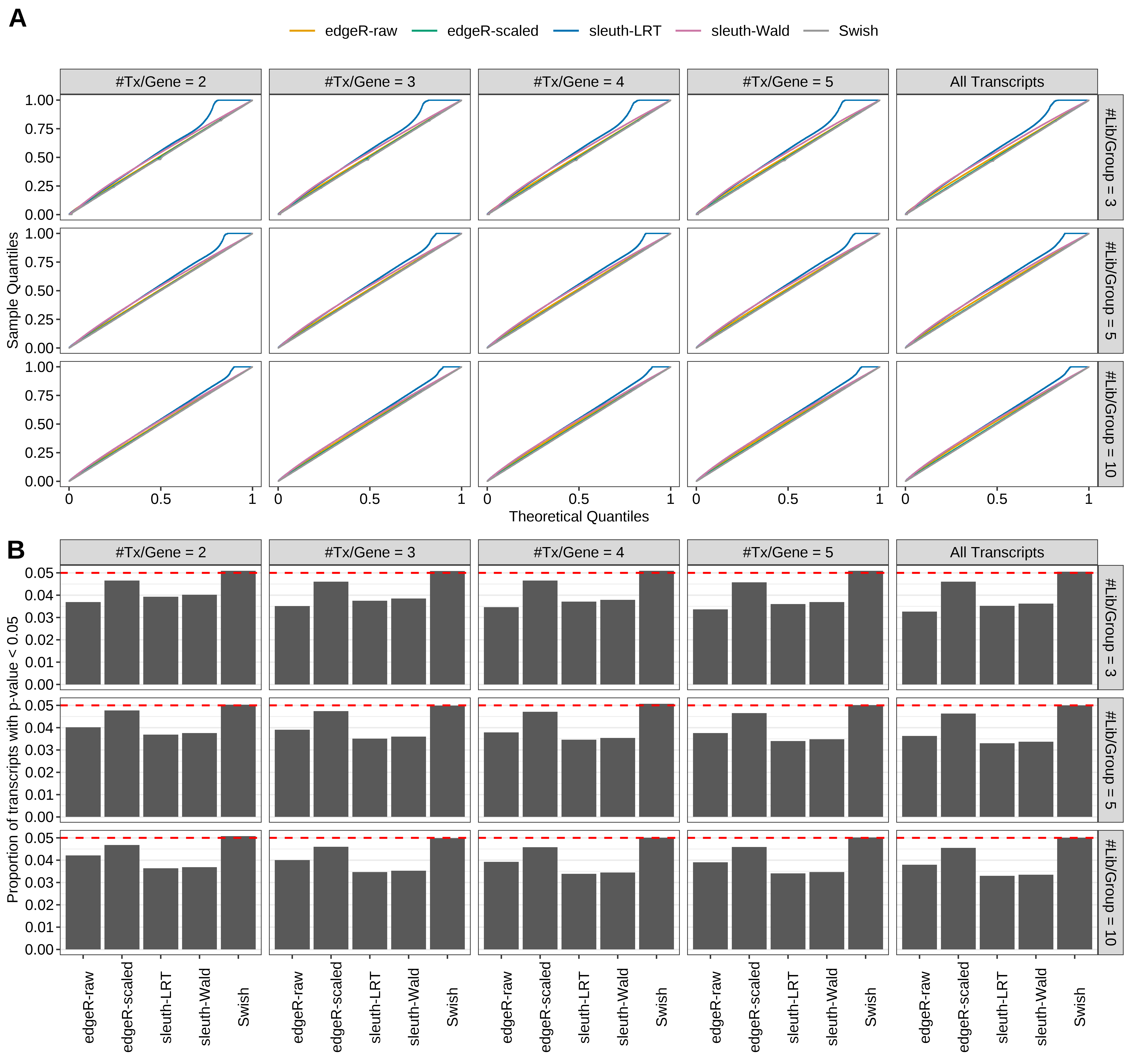 Simulation results. Scenario with mm39 genome, 100bp paired-end reads quantified with Salmon, and unbalanced libraries. (A) QQ plots of p-values for simulations without any differential expression (averaged over 20 simulations). (B) Proportion of transcripts with unadjusted p-values less than 0.05 for simulations without any differential expression (averaged over 20 simulations)