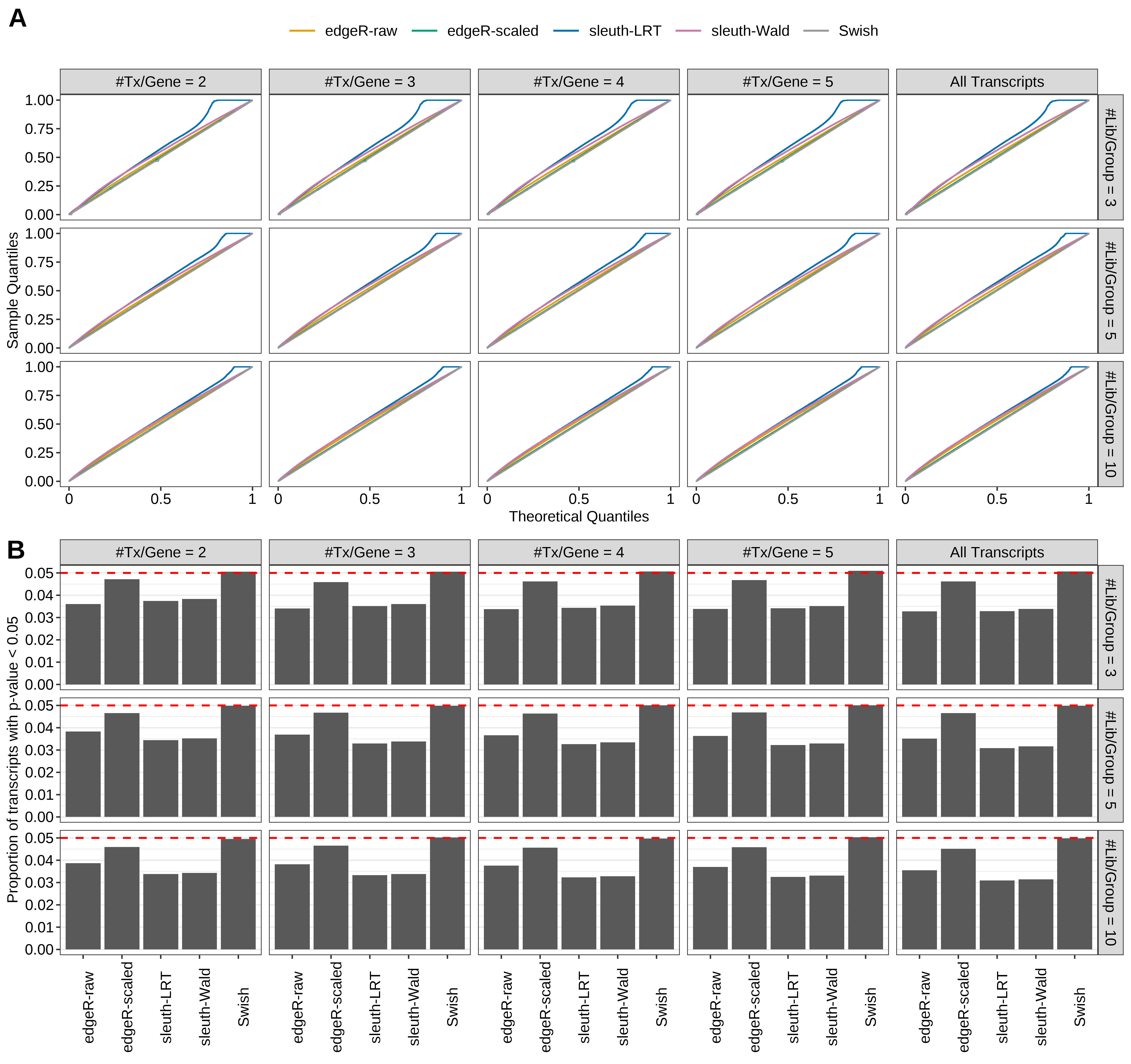 Simulation results. Scenario with mm39 genome, 75bp single-end reads quantified with kallisto, and unbalanced libraries. (A) QQ plots of p-values for simulations without any differential expression (averaged over 20 simulations). (B) Proportion of transcripts with unadjusted p-values less than 0.05 for simulations without any differential expression (averaged over 20 simulations)
