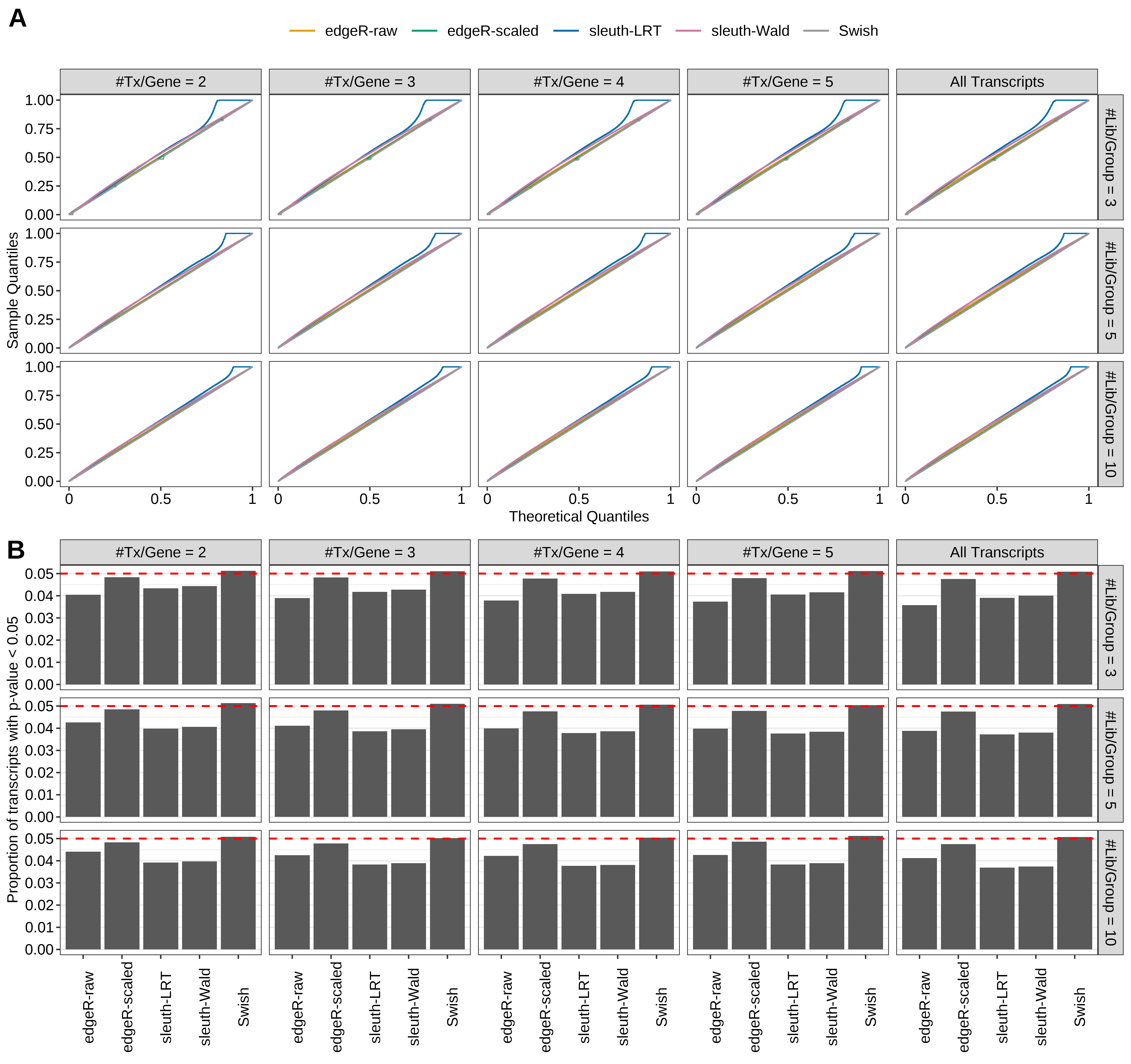 Simulation results. Scenario with mm39 genome, 125bp paired-end reads quantified with Salmon, and balanced libraries. (A) QQ plots of p-values for simulations without any differential expression (averaged over 20 simulations). (B) Proportion of transcripts with unadjusted p-values less than 0.05 for simulations without any differential expression (averaged over 20 simulations)