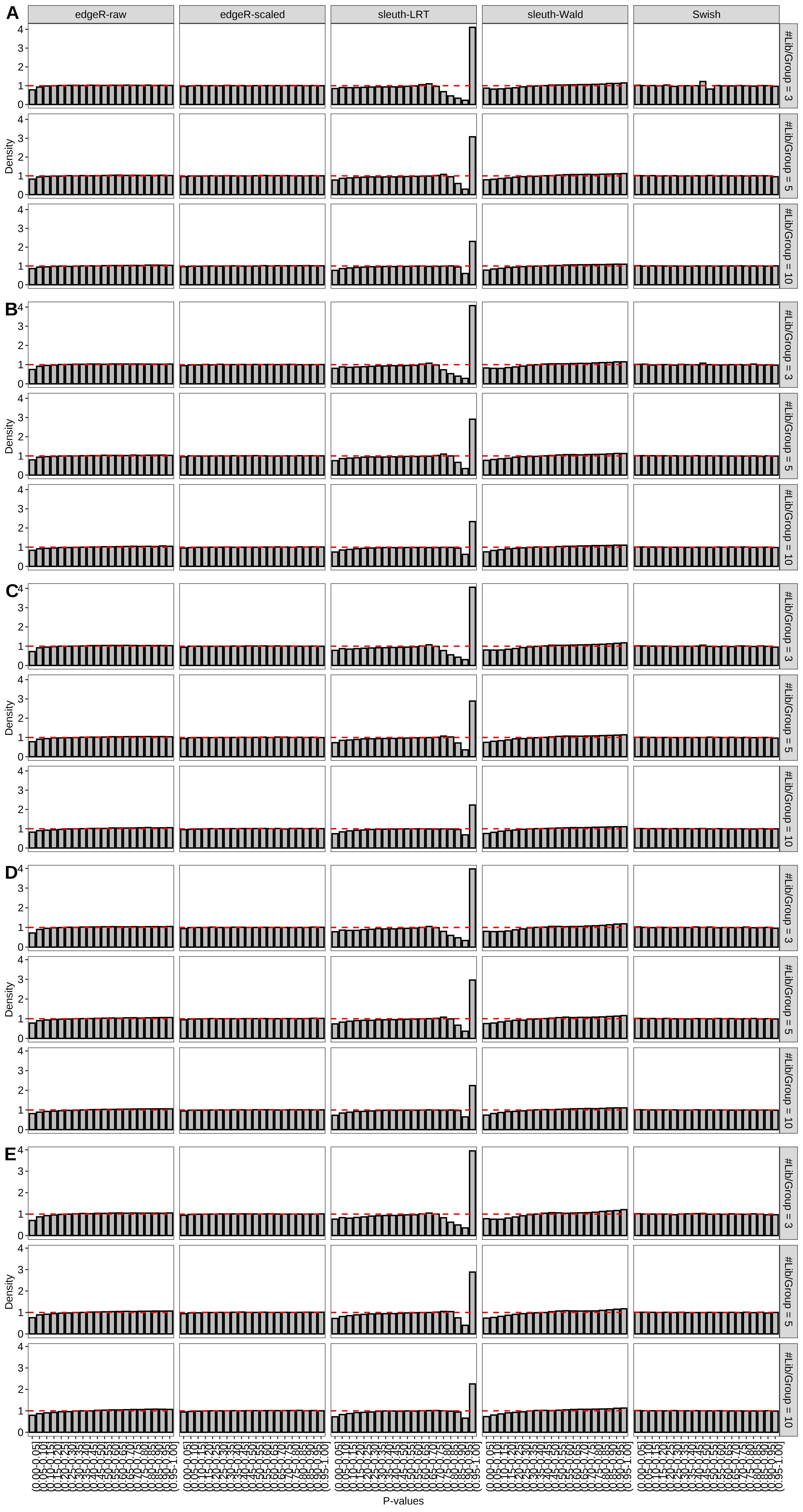 Simulation results. Scenario with mm39 genome, 125bp single-end reads quantified with Salmon, and balanced libraries. Density histograms for simulations without any differential expression with a maximum of (A) 2 trancripts/gene expressed, (B) 3 trancripts/gene expressed, (C) 4 trancripts/gene expressed, (D) 5 trancripts/gene expressed, and (E) all reference transcripts expressed (averaged over 20 simulations).